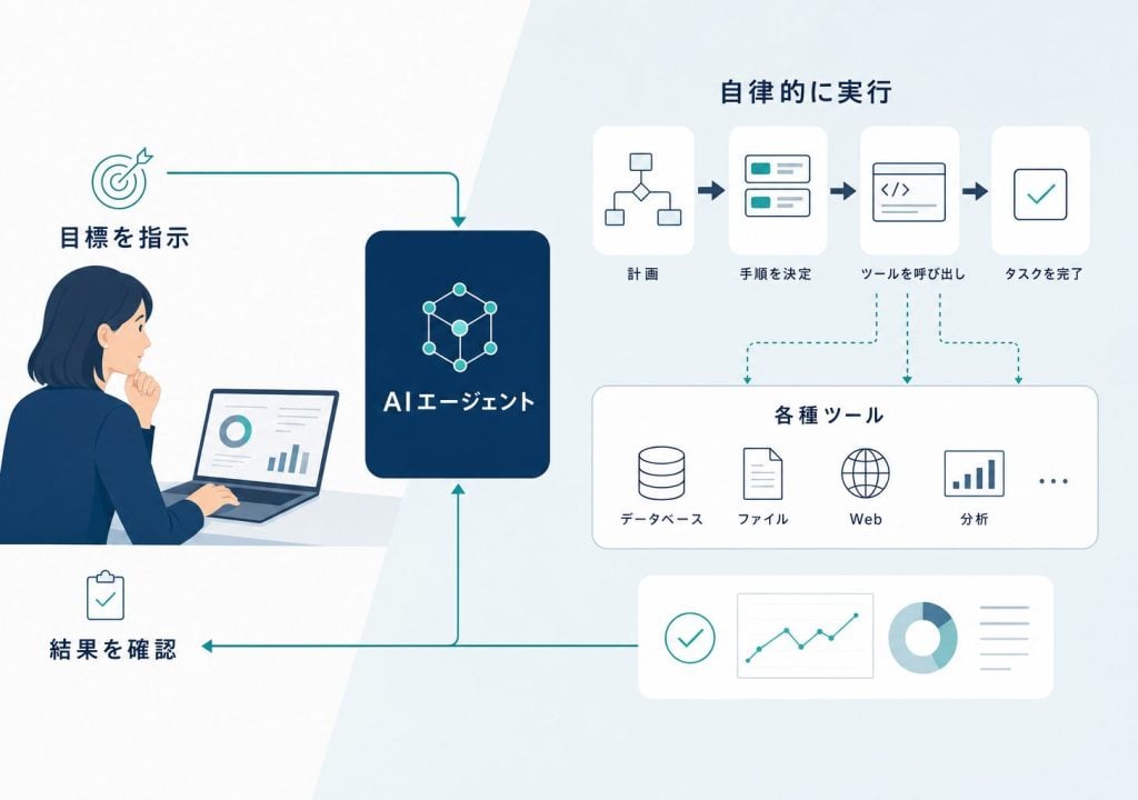 自律的に動くAIエージェント
