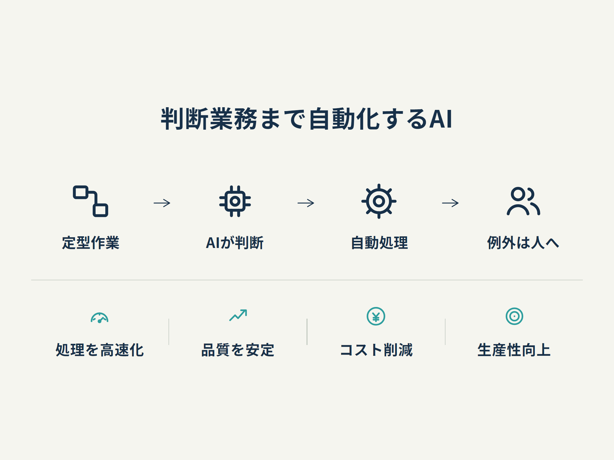 判断業務まで自動化するAI