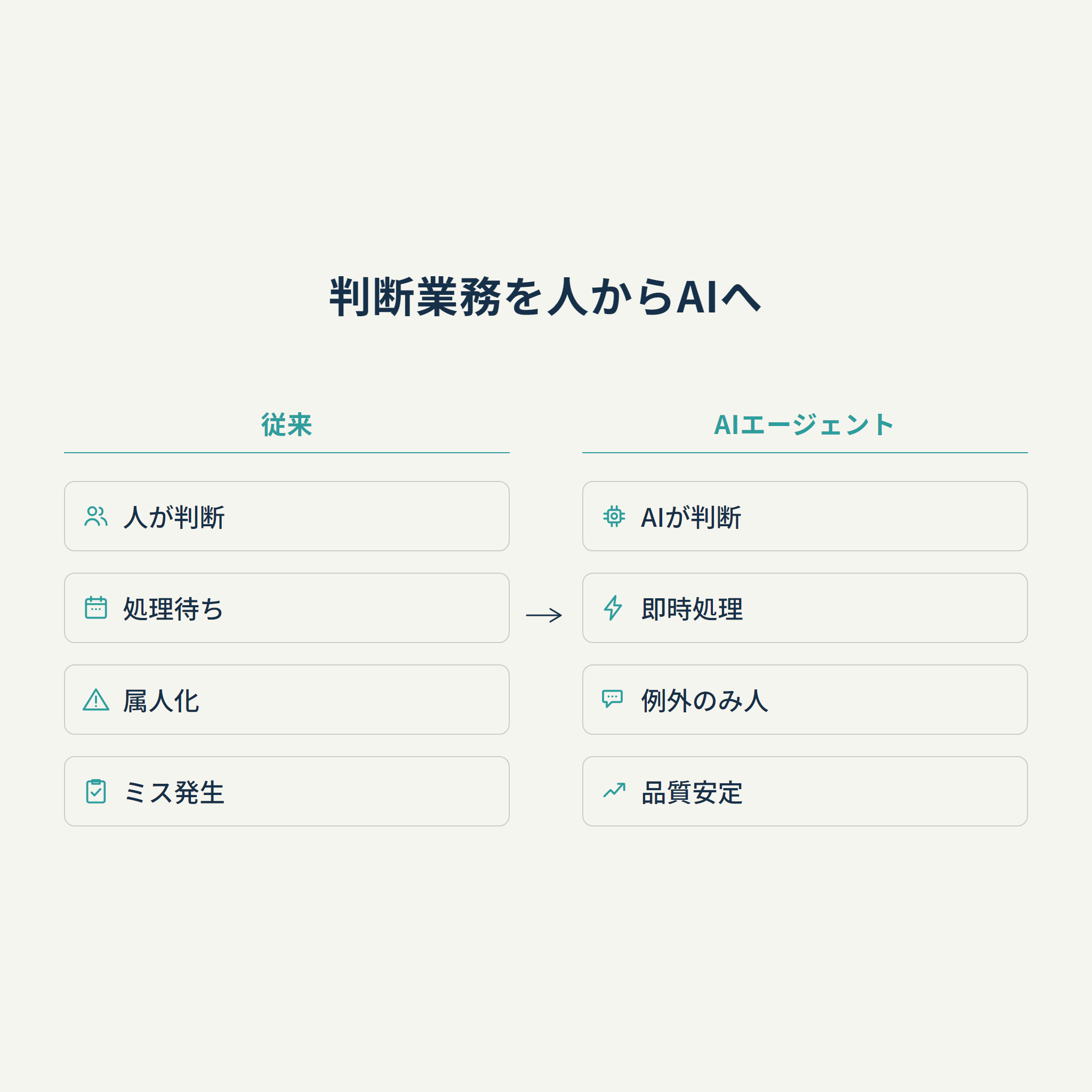 判断業務を人からAIへ