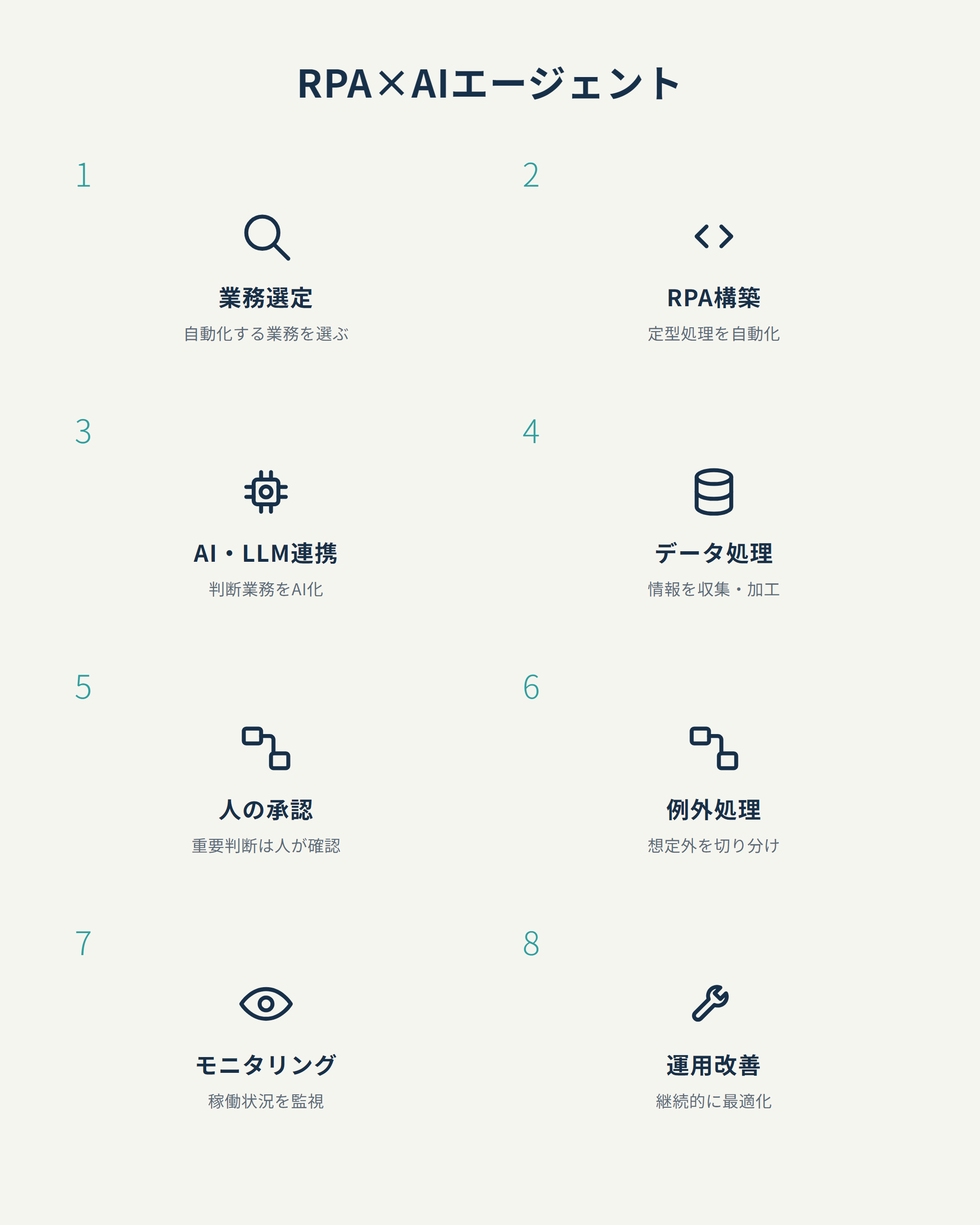RPA×AIエージェント