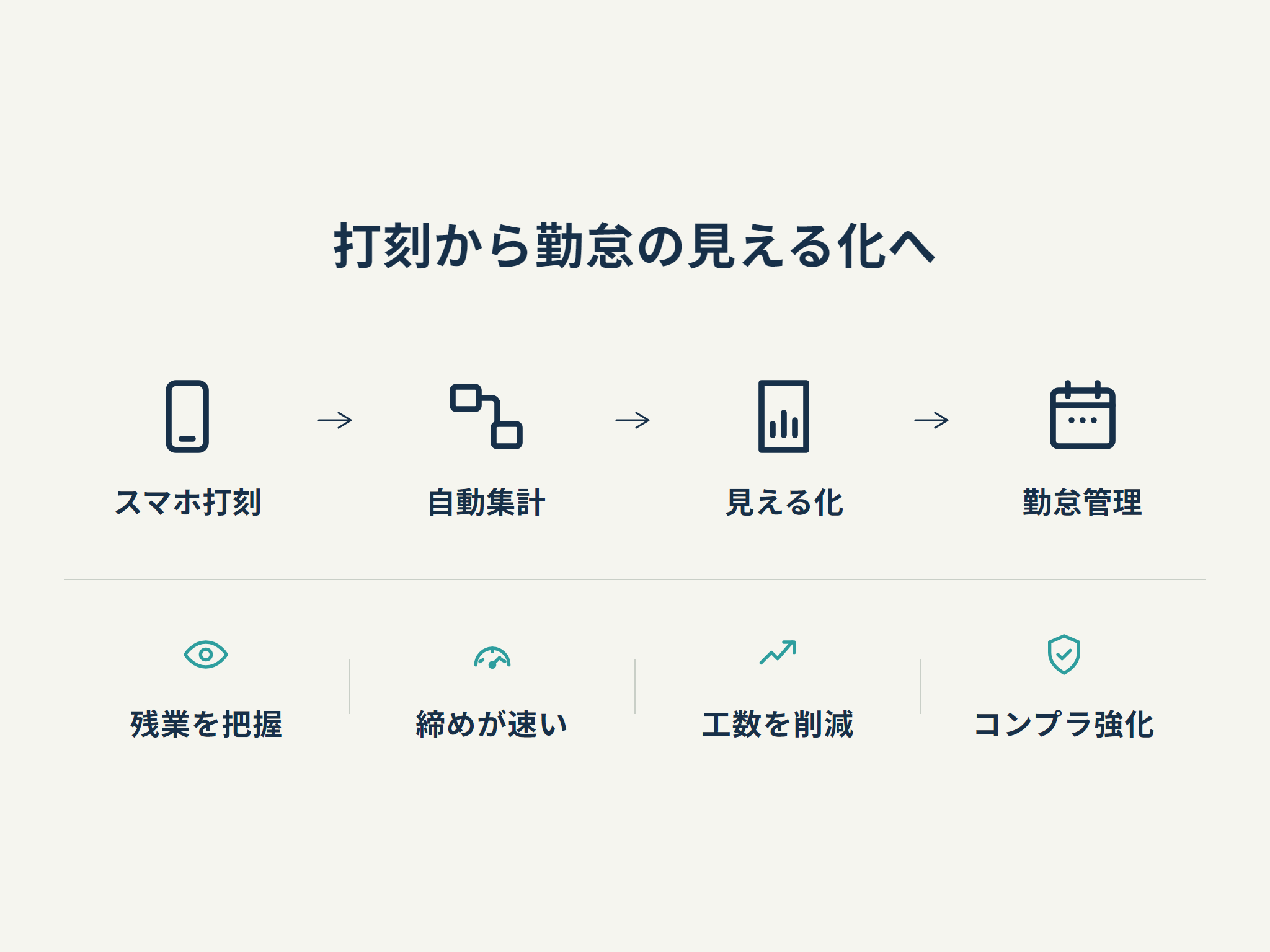打刻から勤怠の見える化へ