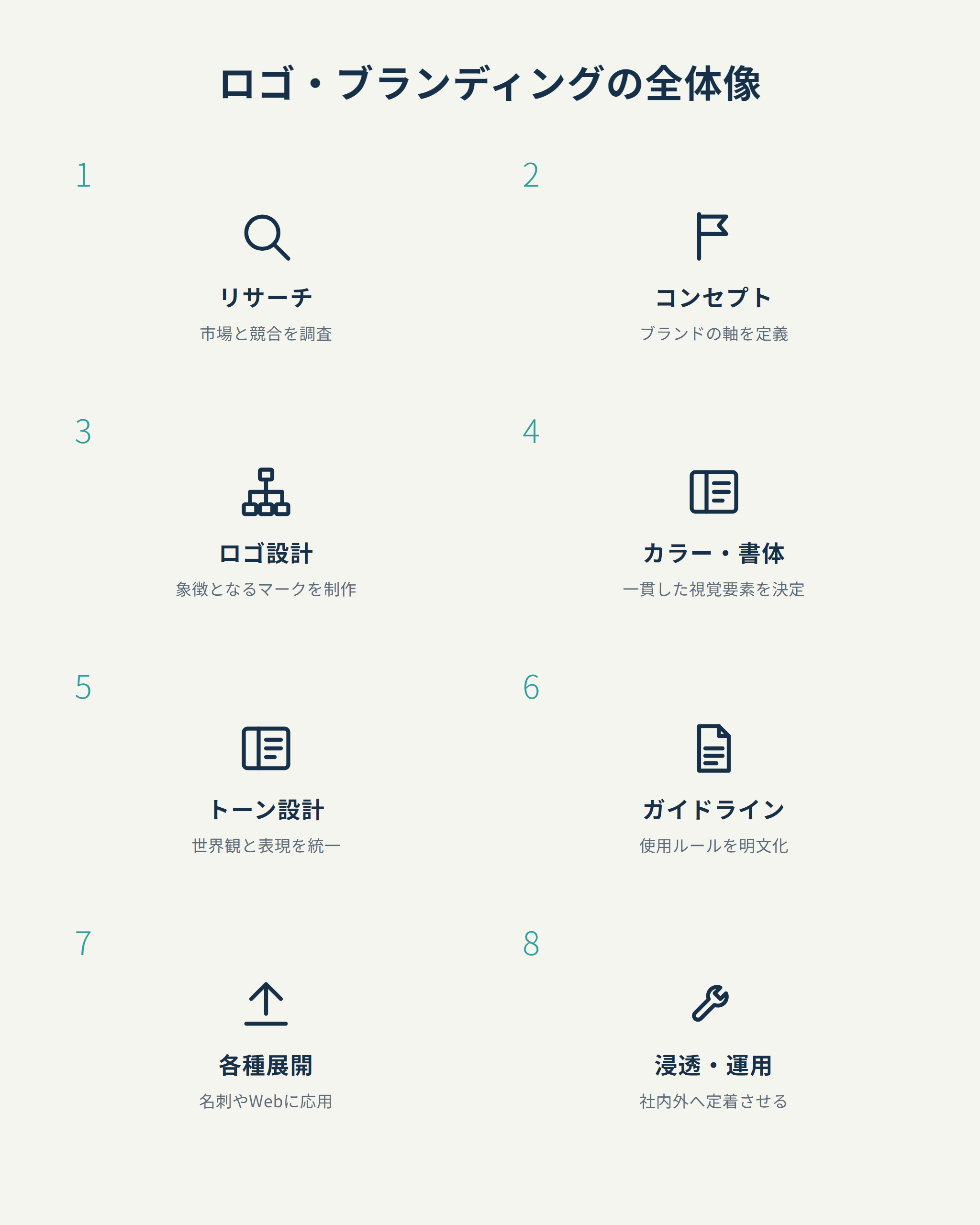 ロゴ・ブランディングの全体像