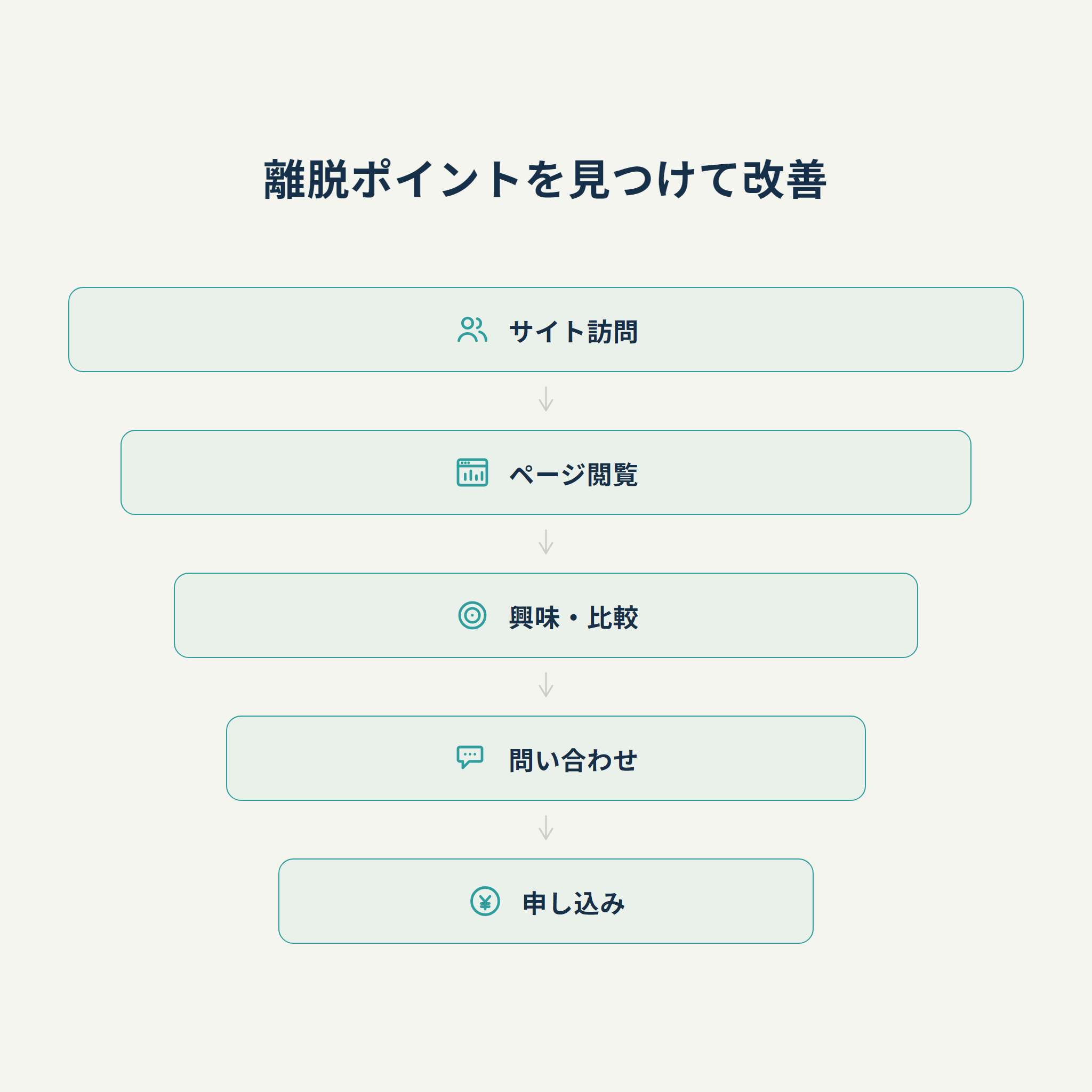 離脱ポイントを見つけて改善