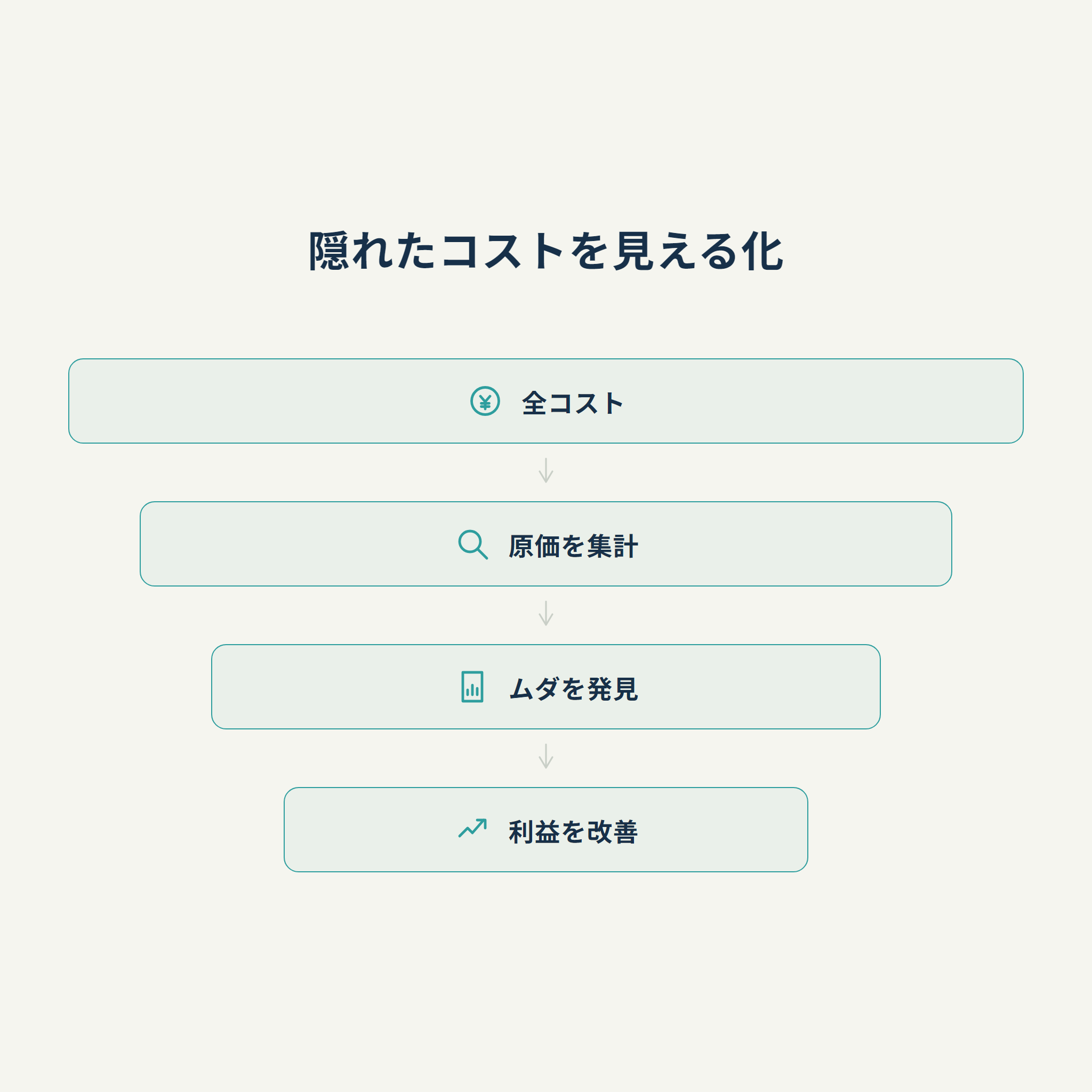 隠れたコストを見える化