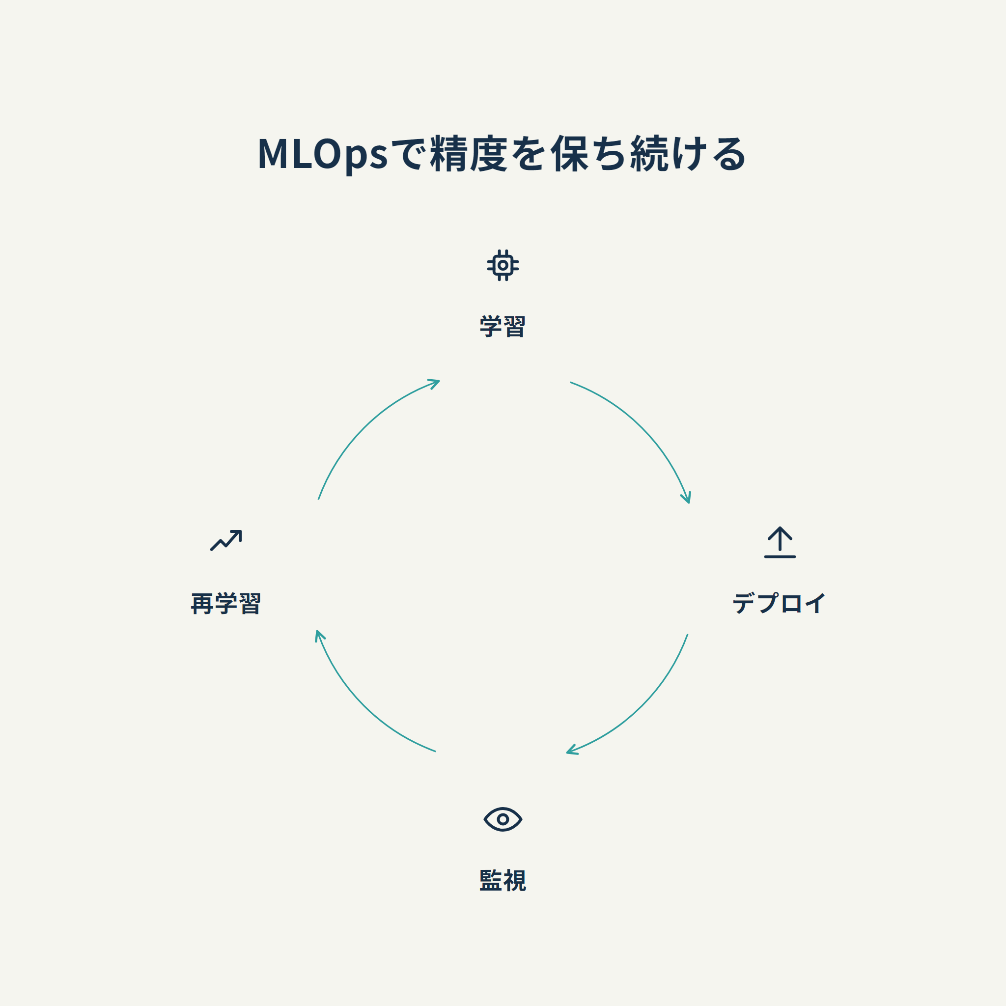 MLOpsで精度を保ち続ける