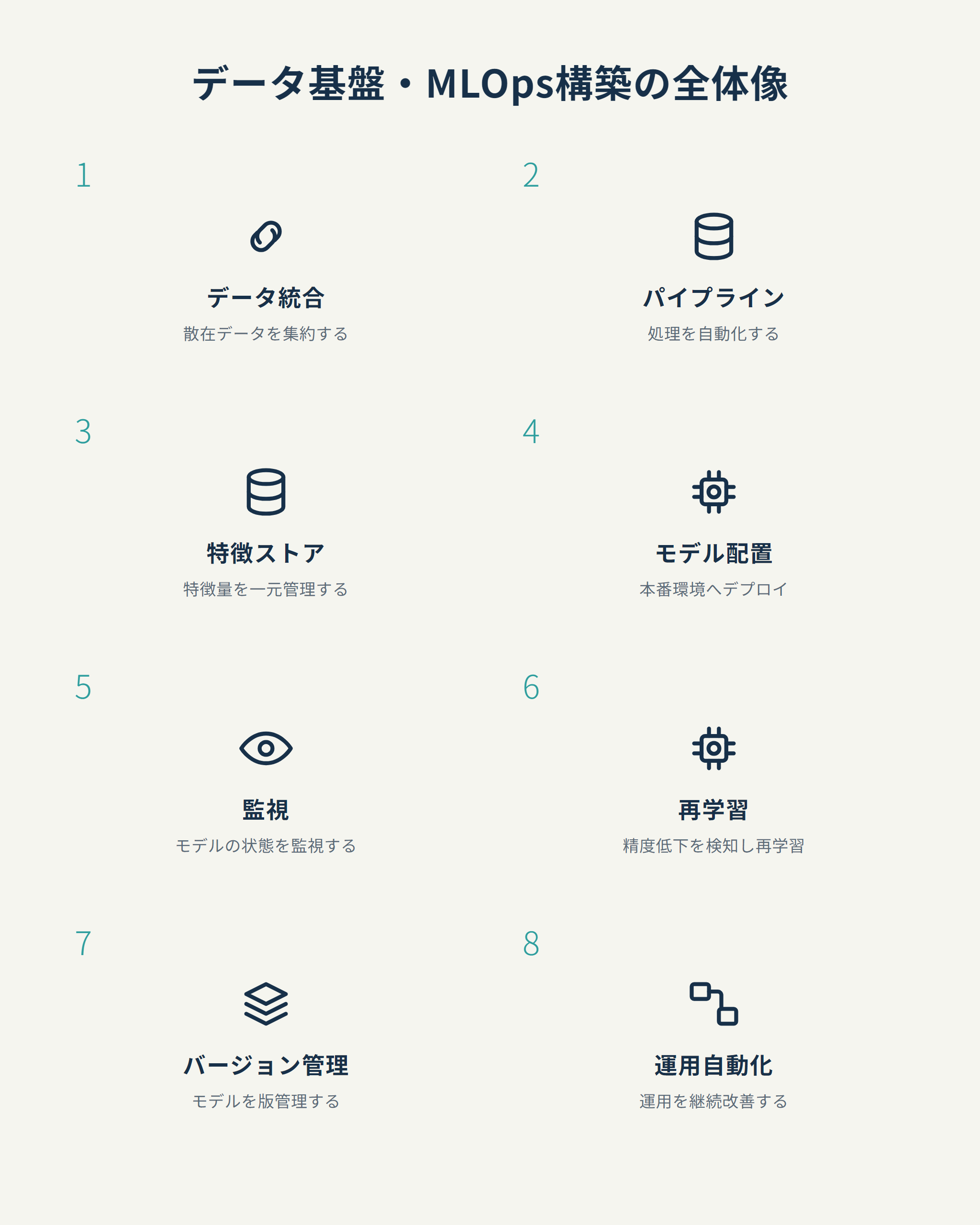 データ基盤・MLOps構築の全体像