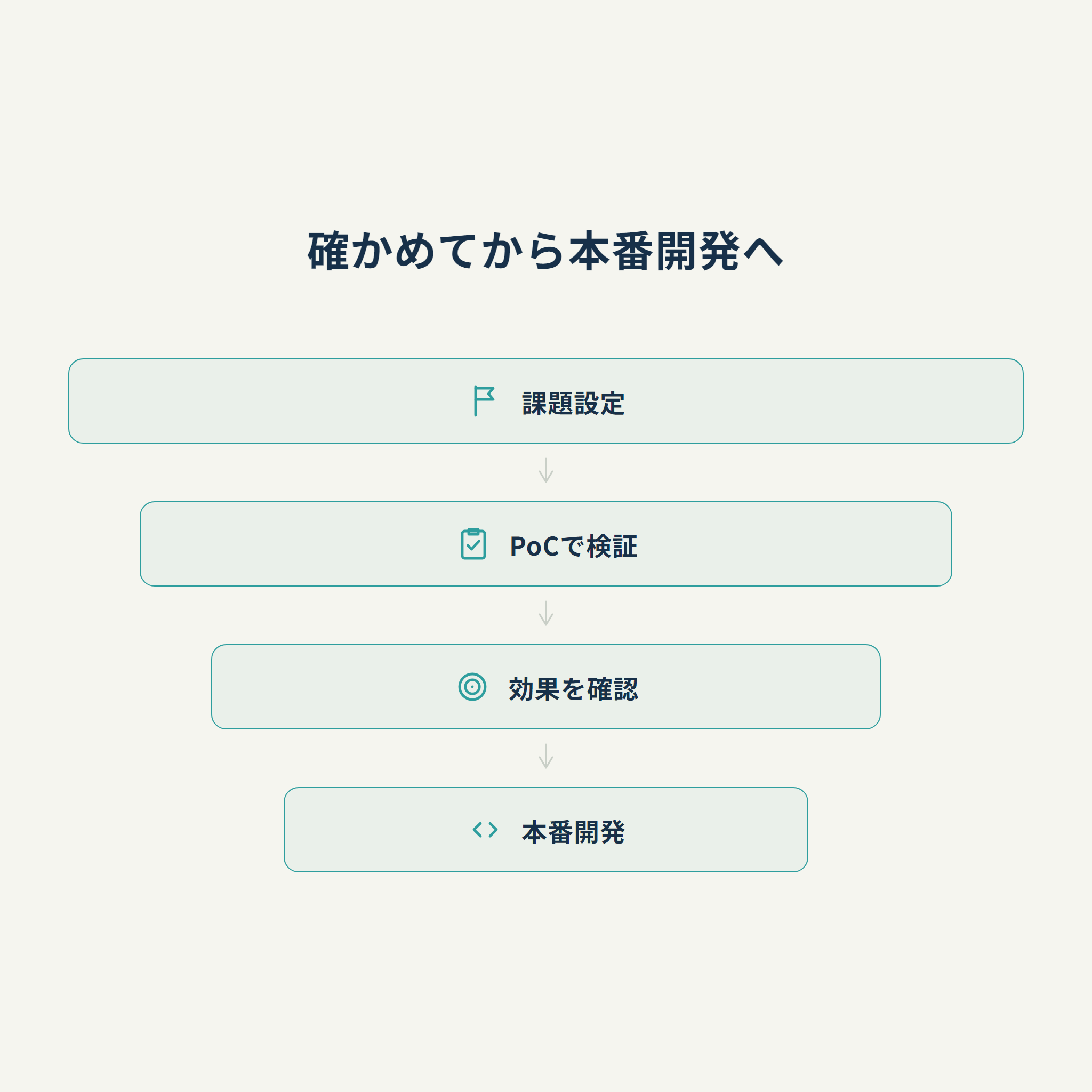 確かめてから本番開発へ