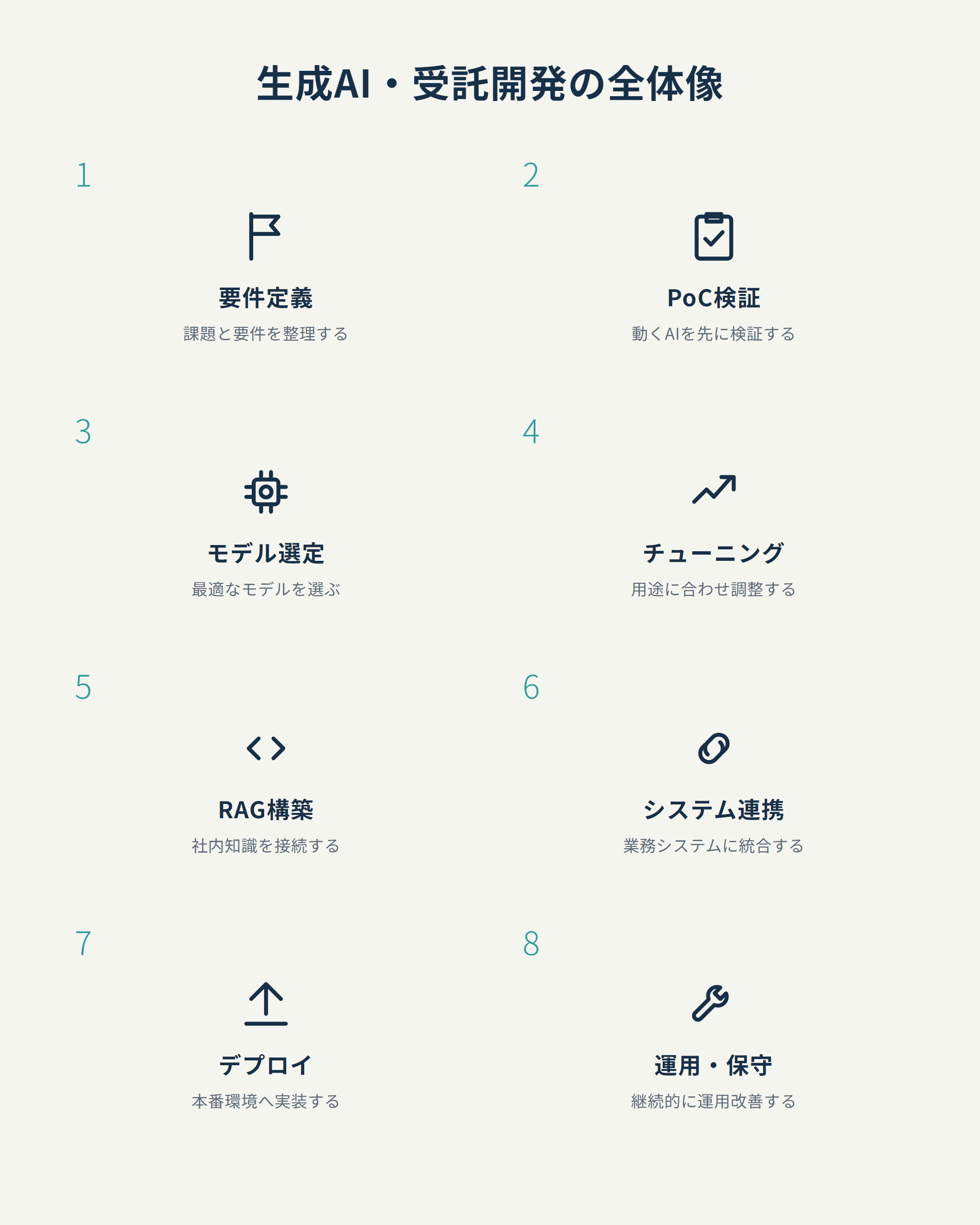 生成AI・受託開発の全体像