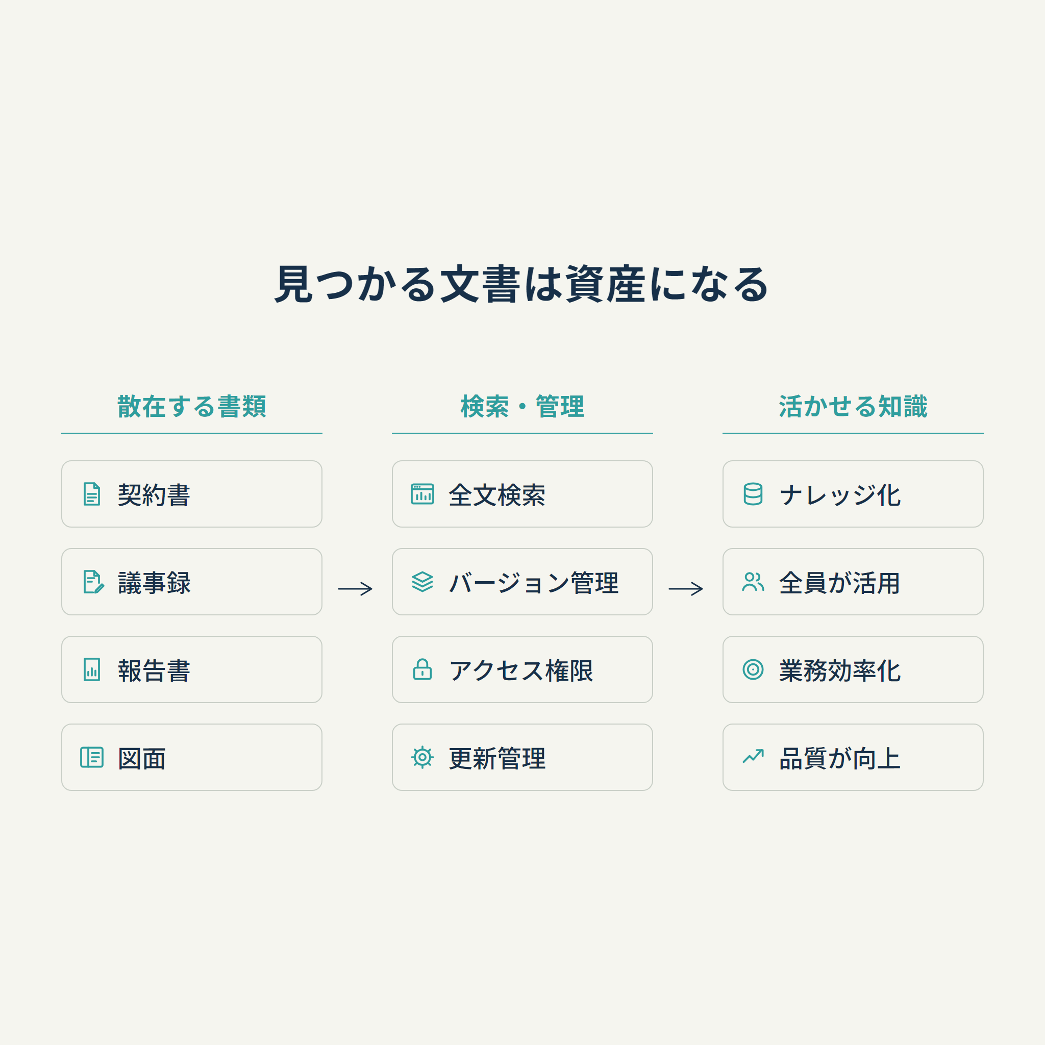 見つかる文書は資産になる