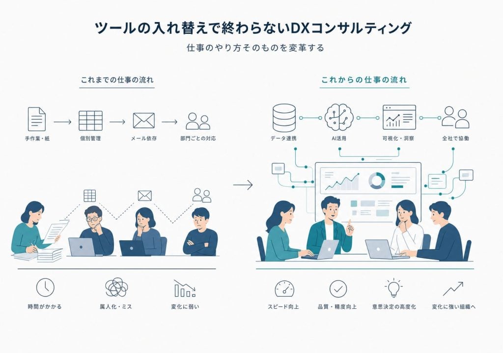 ツール置き換えで終わらないDX