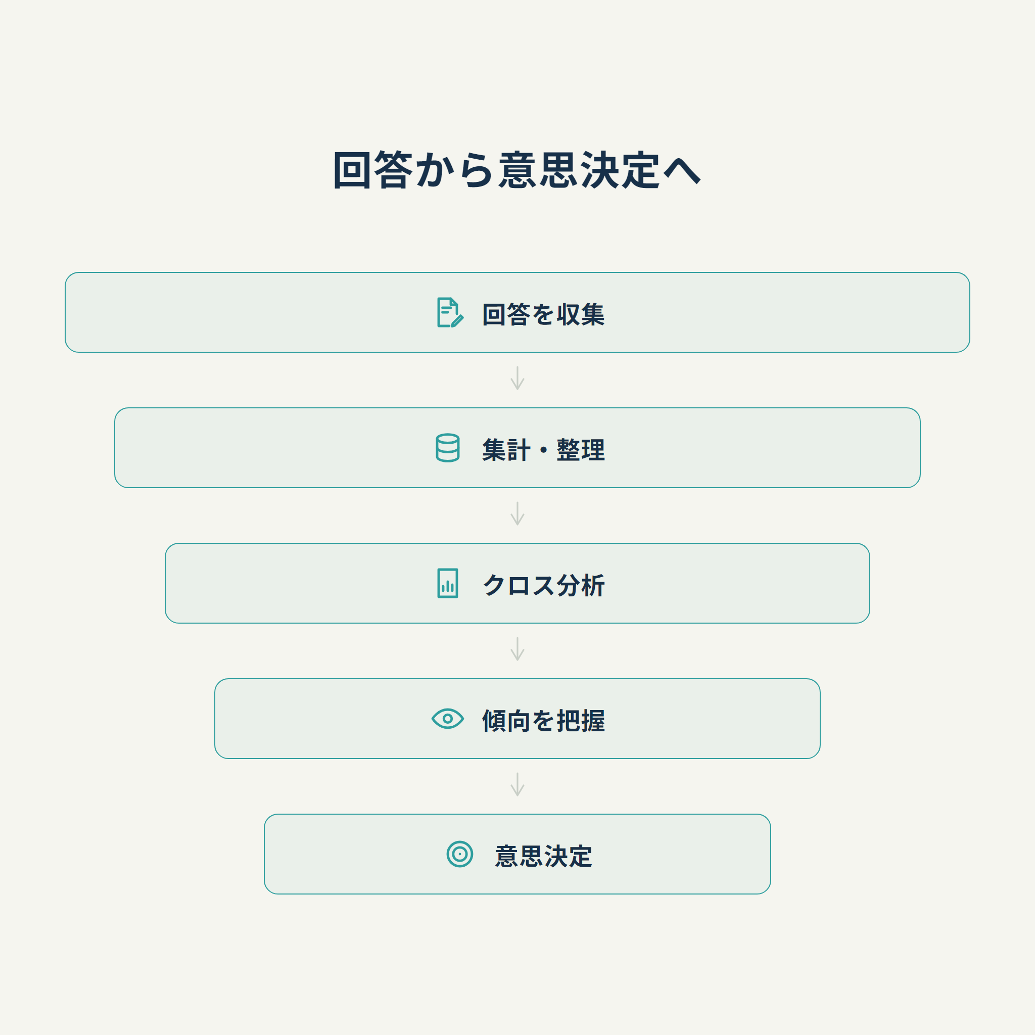 回答から意思決定へ