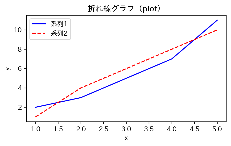 Matplotlibで作成した折れ線グラフ（2系列を実線と破線で描き分けた例）