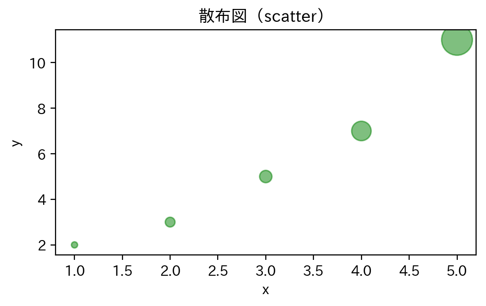 Matplotlibで作成した散布図（点のサイズと透明度を変えた例）