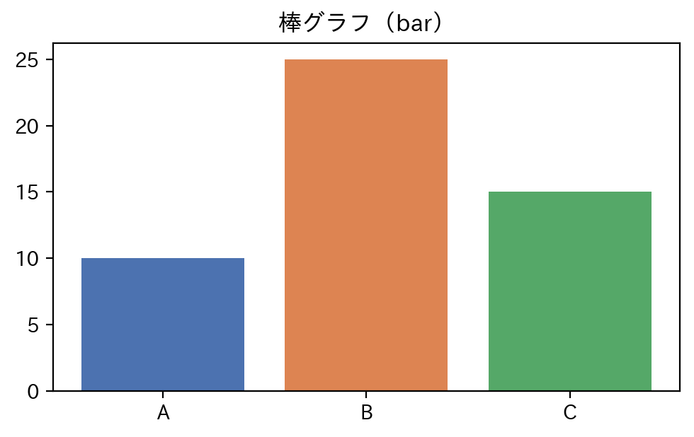 Matplotlibで作成した棒グラフ（A・B・Cのカテゴリ別の値を比較した例）