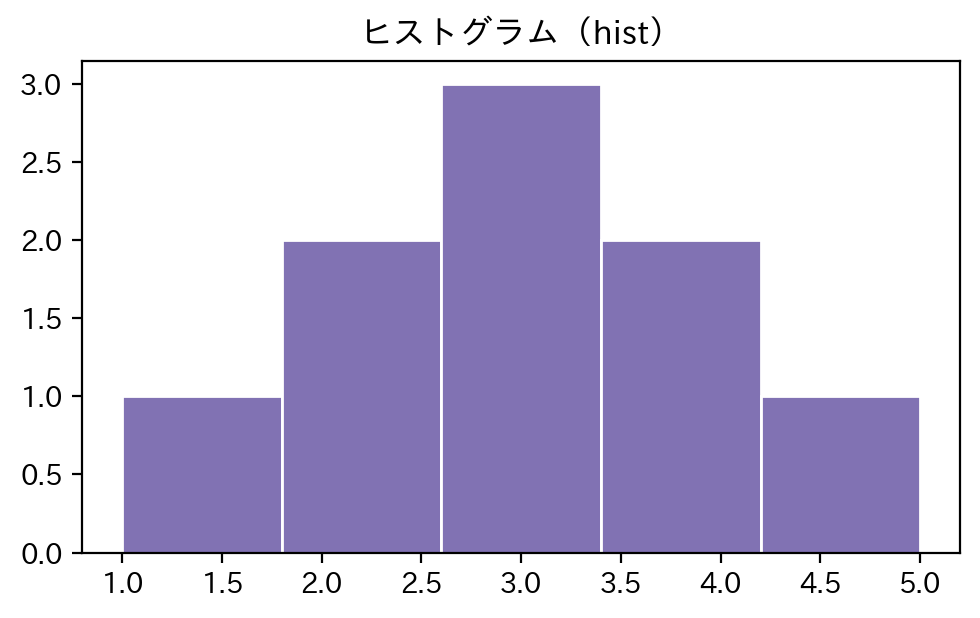 Matplotlibで作成したヒストグラム（データの分布を5階級で表した例）