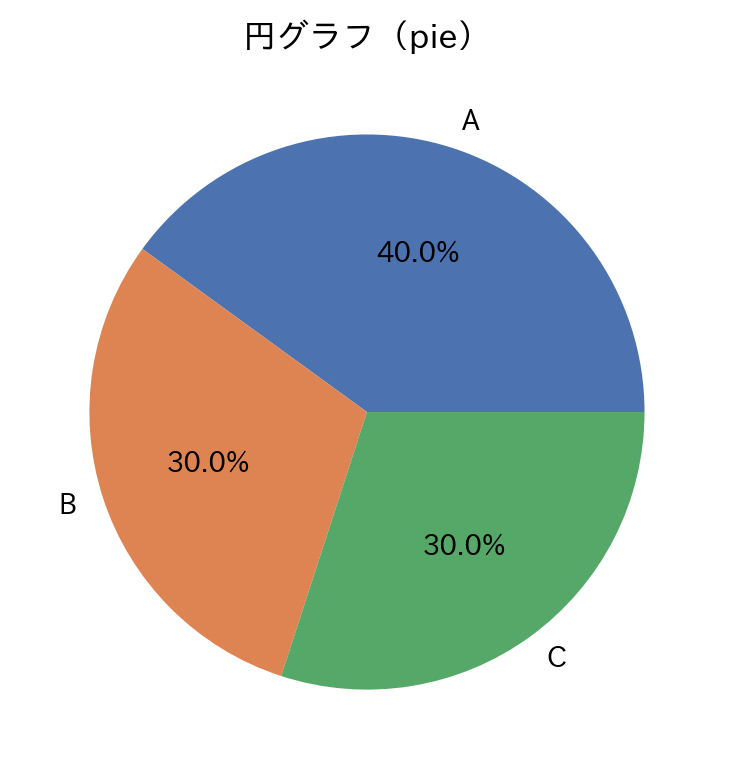 Matplotlibで作成した円グラフ（割合をパーセント表示した例）