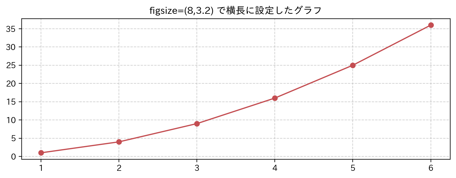 figsizeで横長に設定したMatplotlibのグラフ（マーカーとグリッドを追加した例）