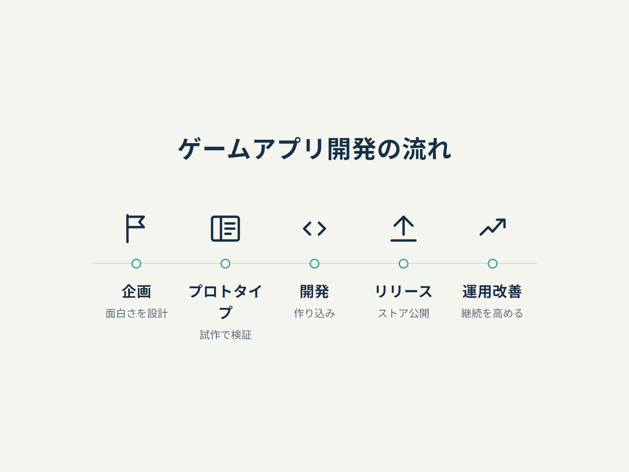 ゲームアプリ開発の流れ