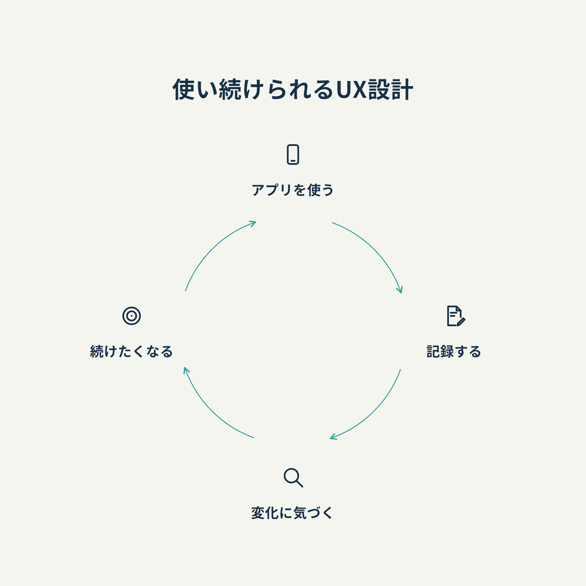 使い続けられるUX設計
