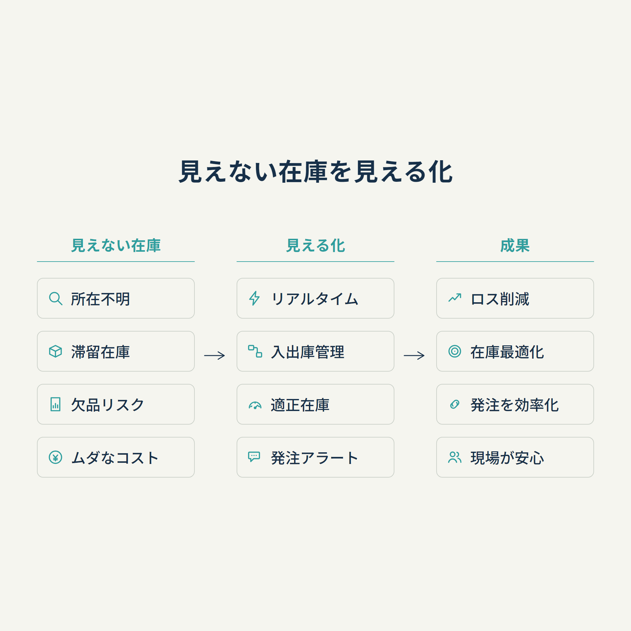 見えない在庫を見える化