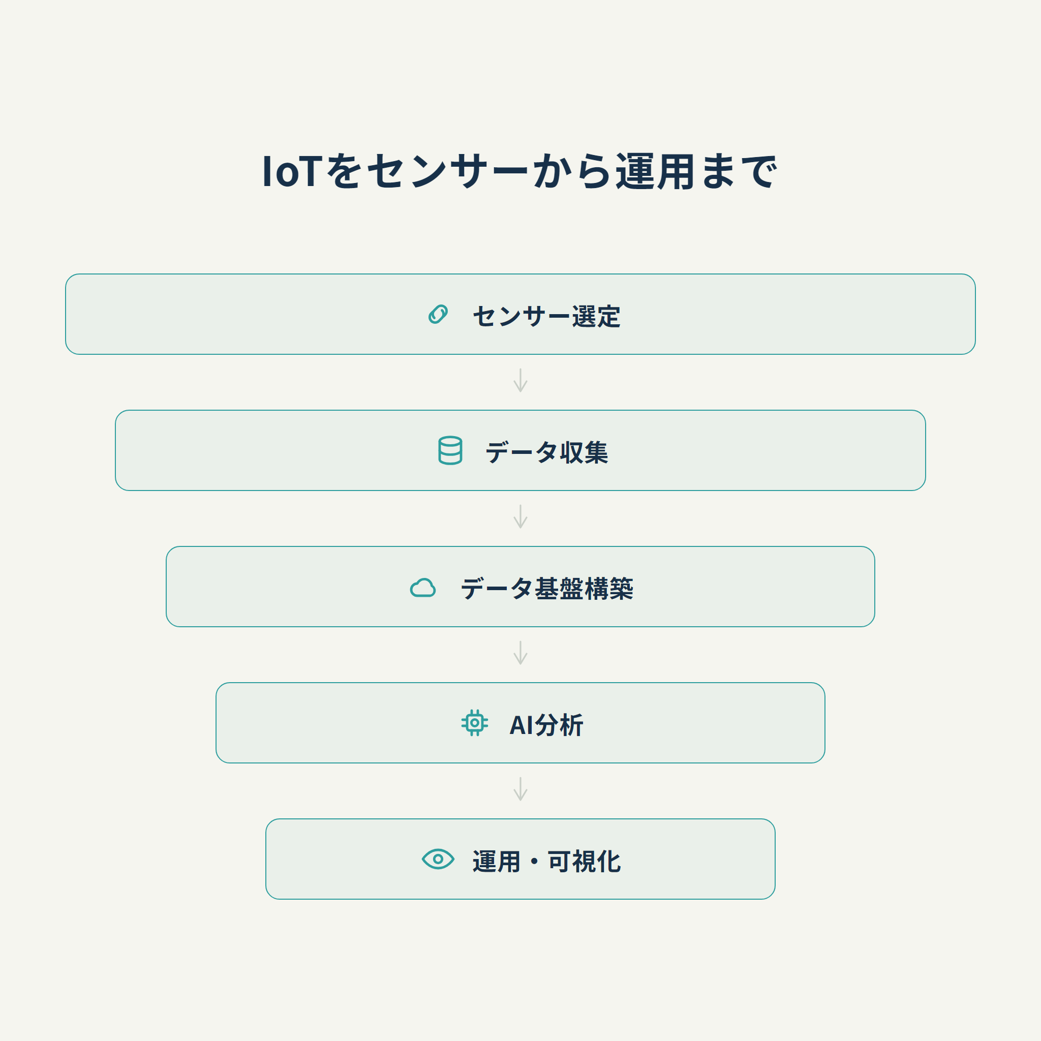 IoTをセンサーから運用まで