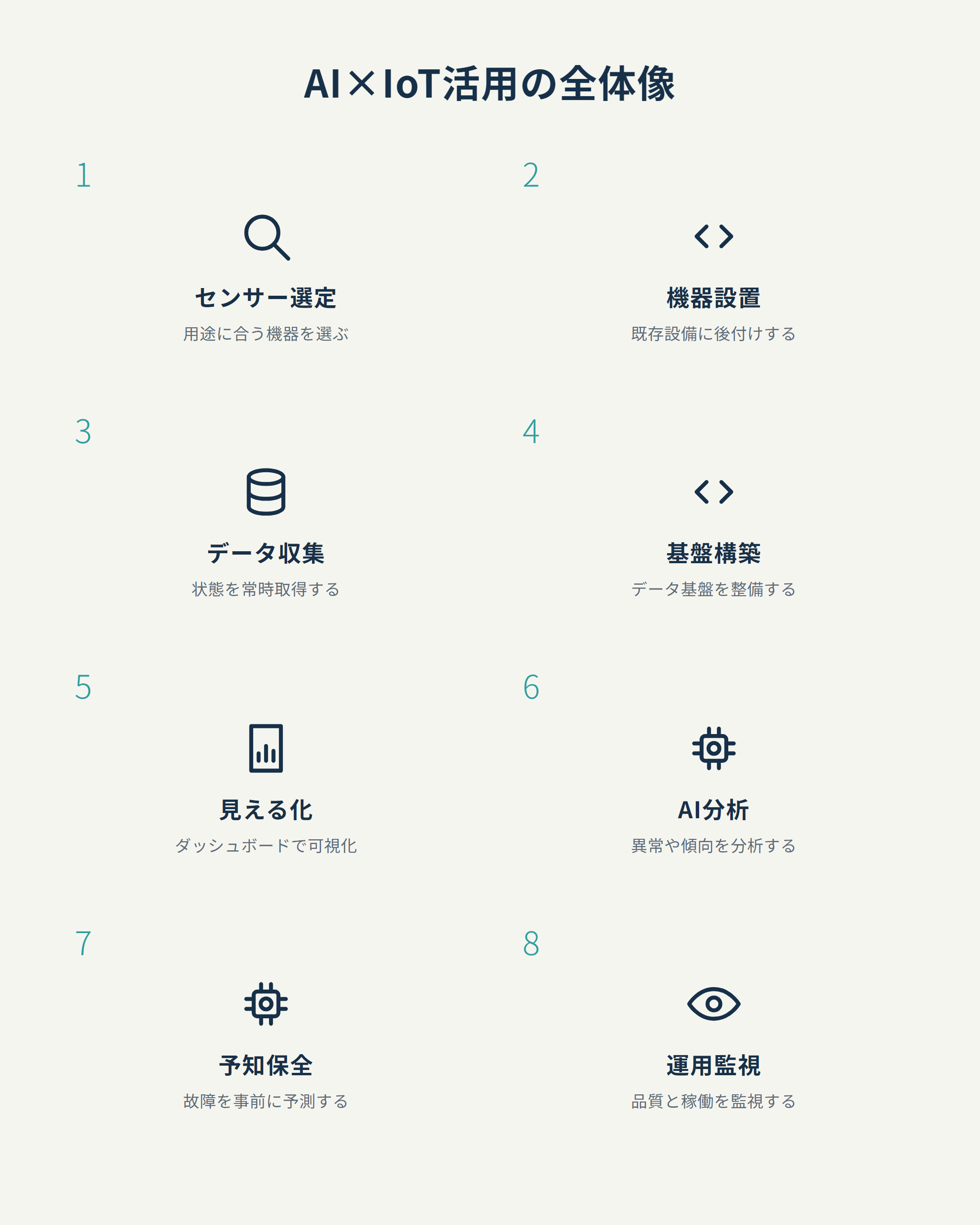 AI×IoT活用の全体像