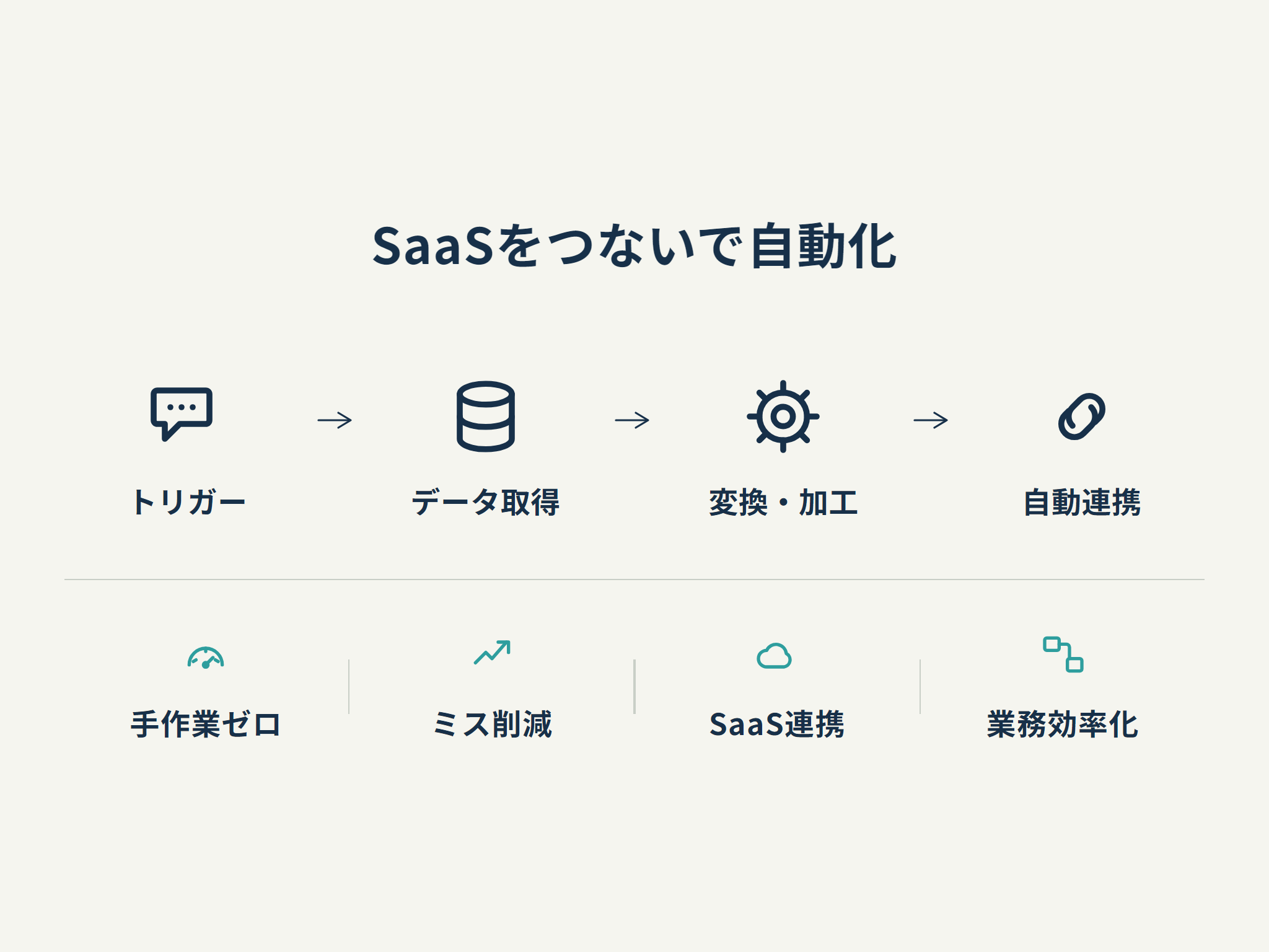SaaSをつないで自動化