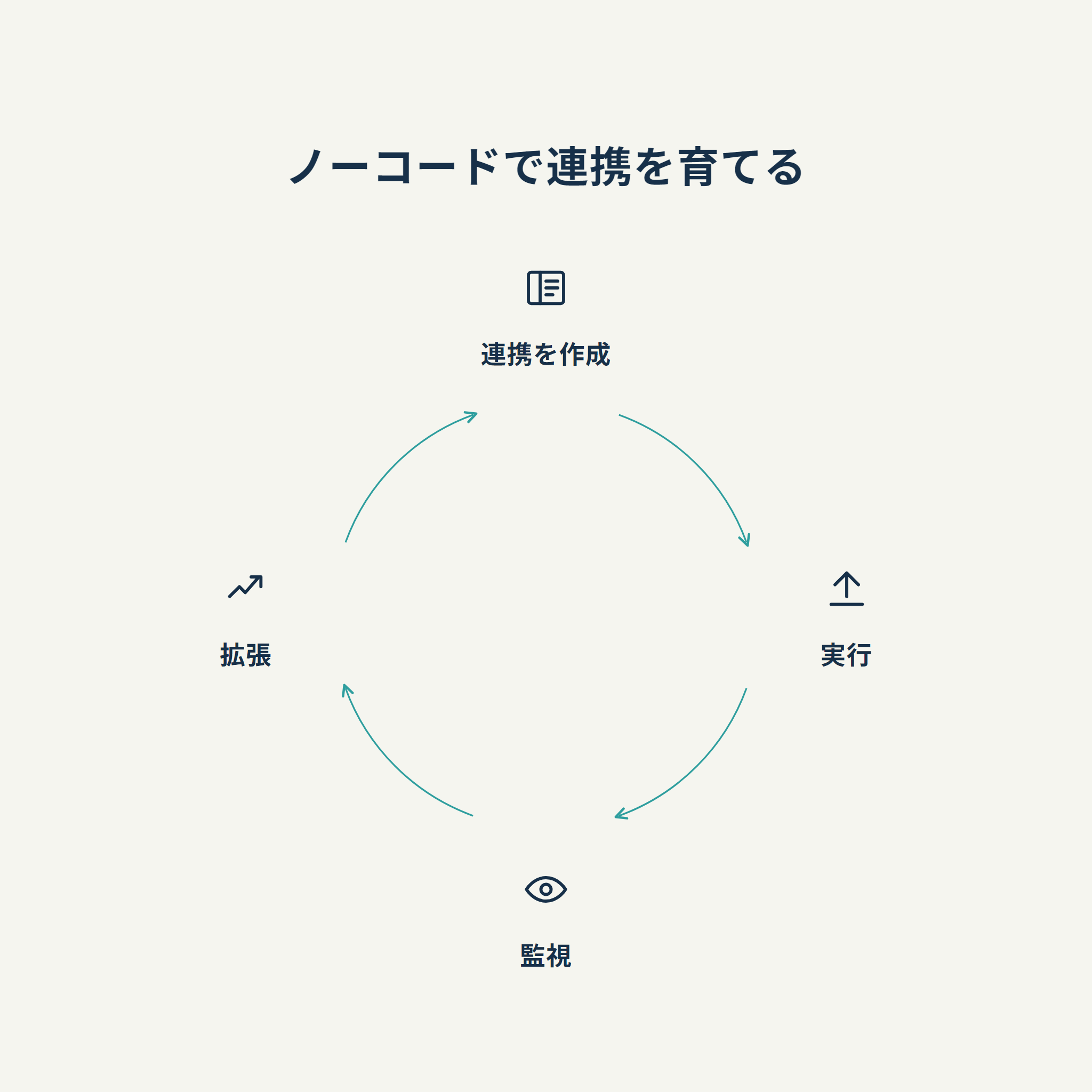 ノーコードで連携を育てる