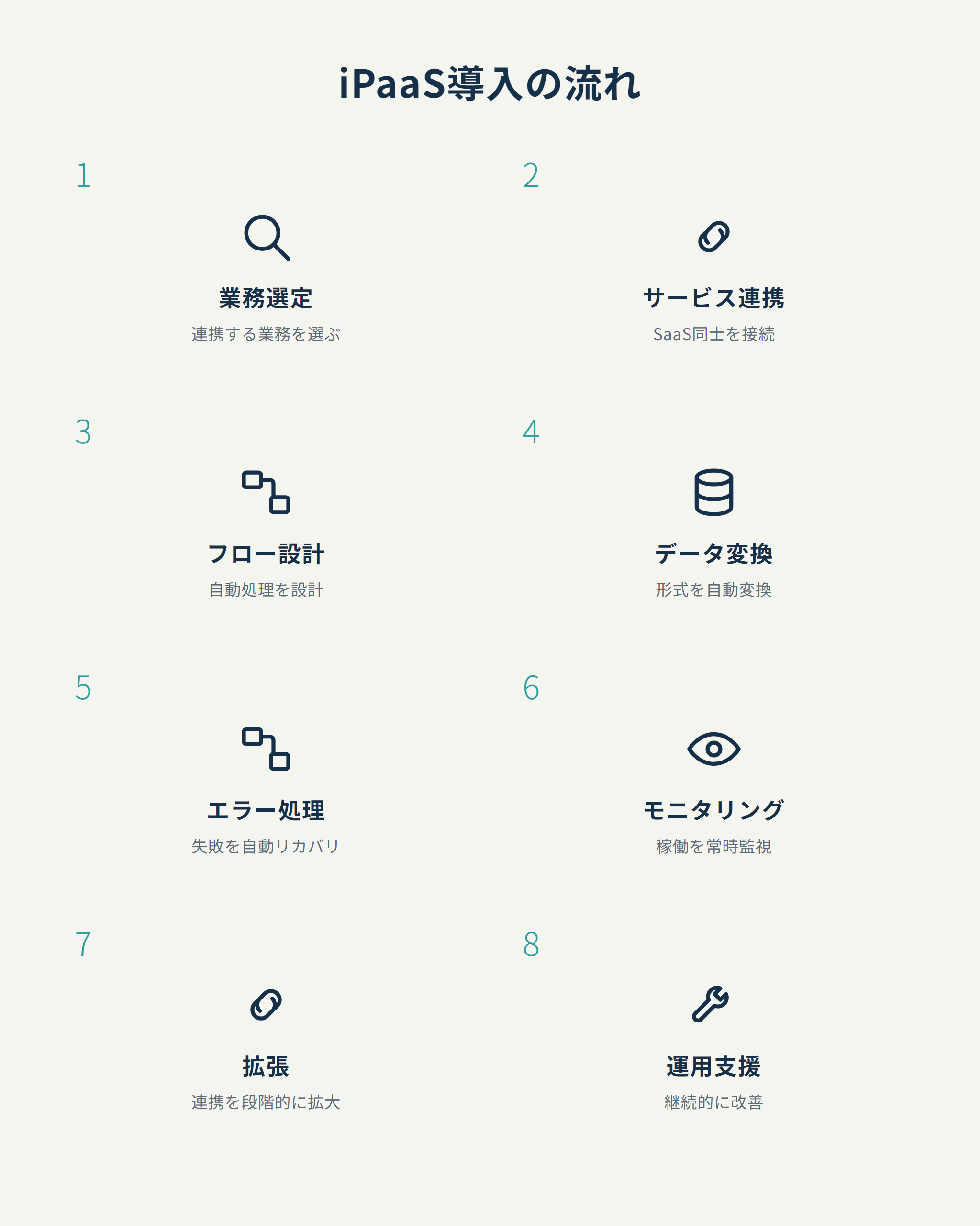 iPaaS導入の流れ