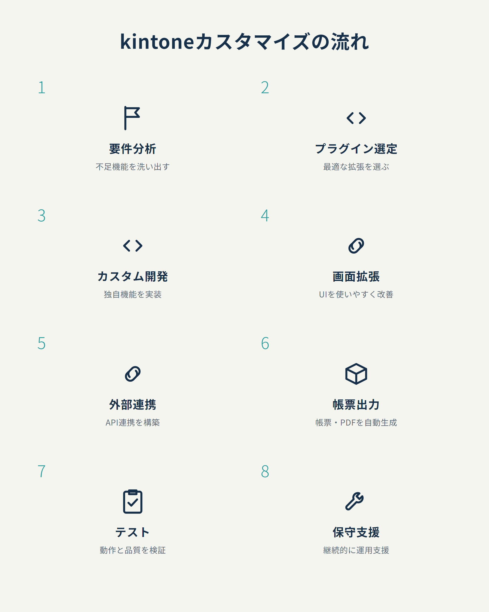 kintoneカスタマイズの流れ