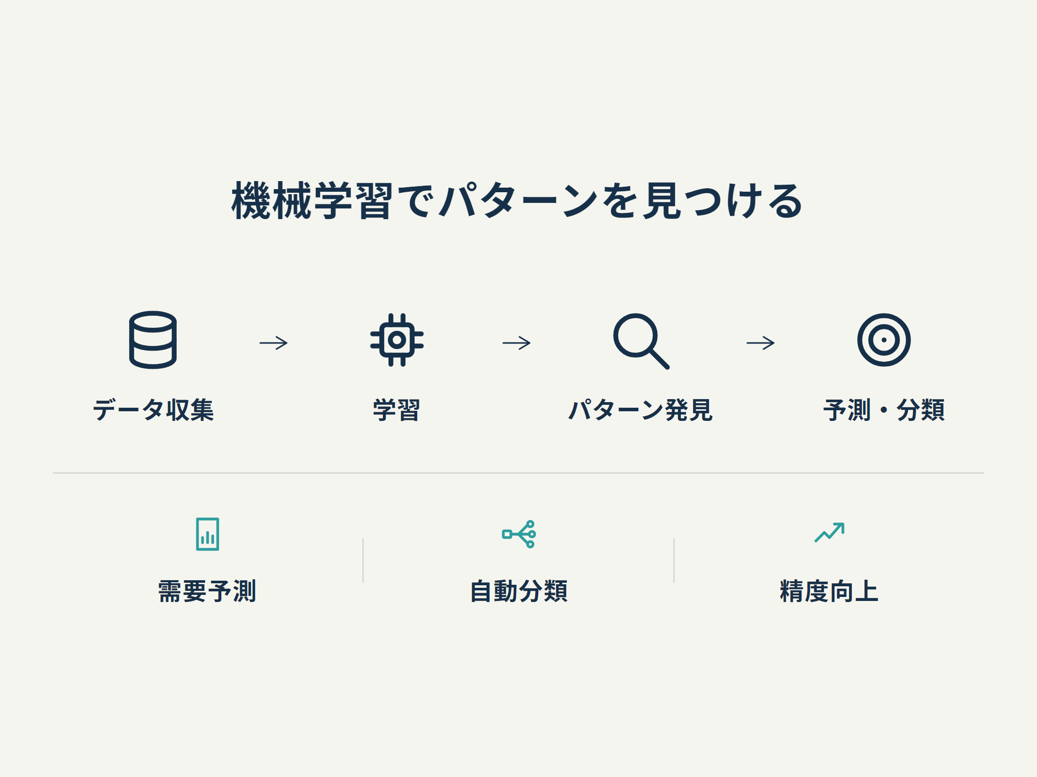 機械学習でパターンを見つける