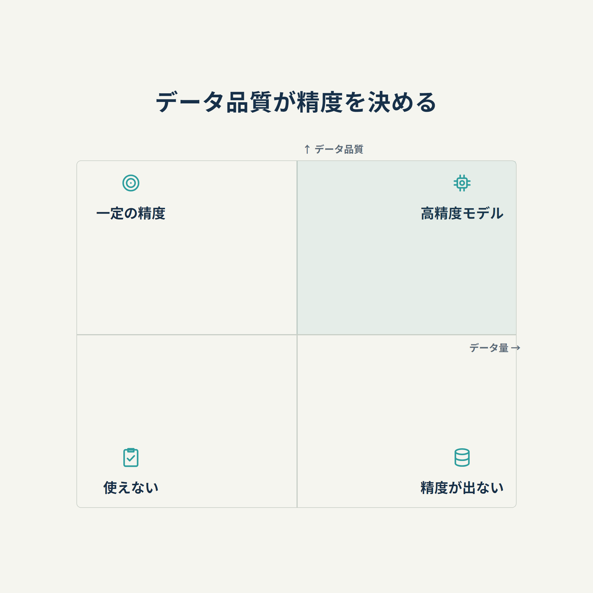 データ品質が精度を決める