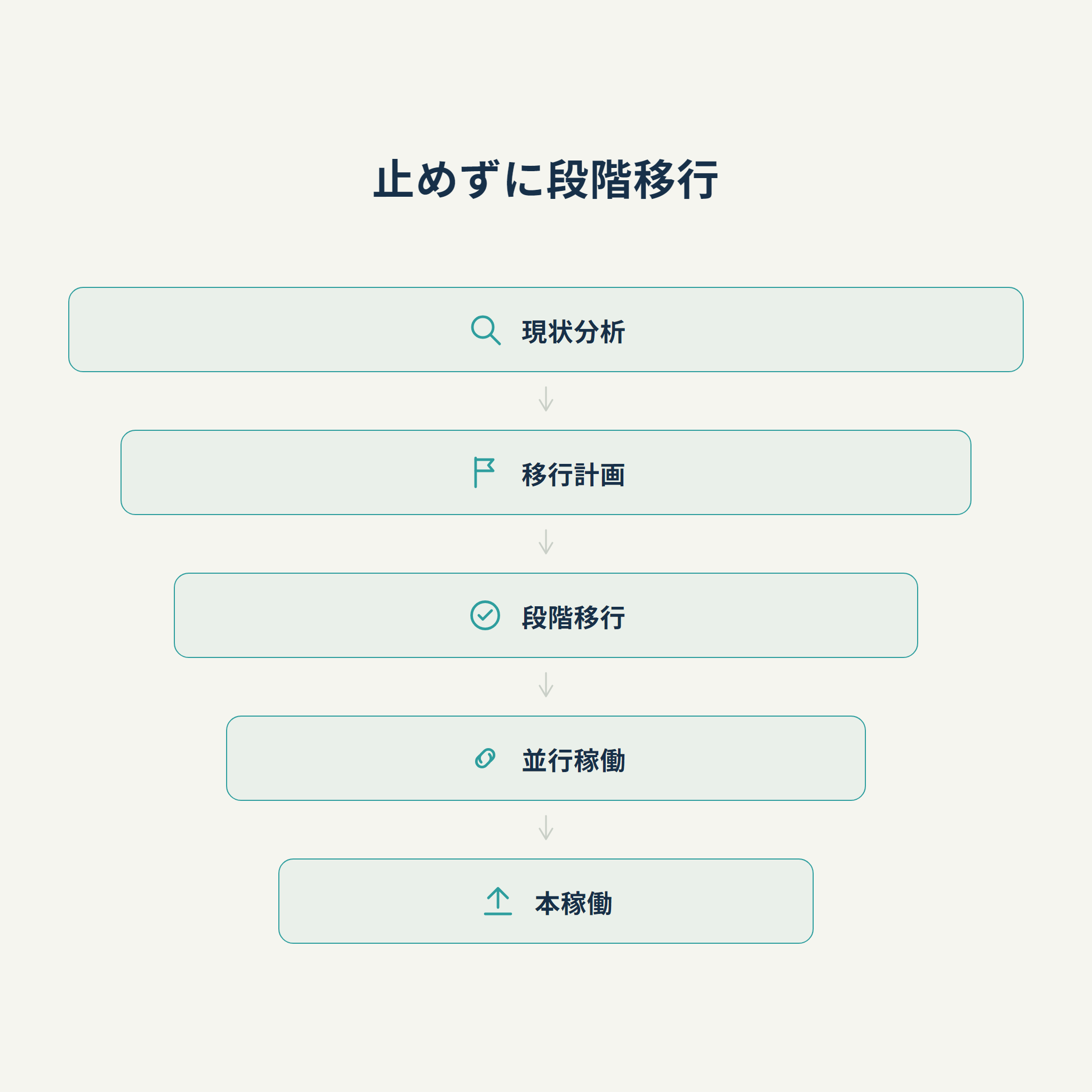 止めずに段階移行
