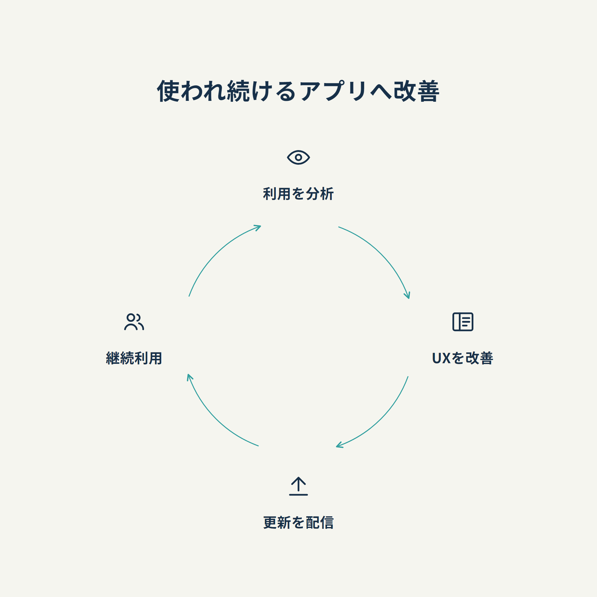 使われ続けるアプリへ改善