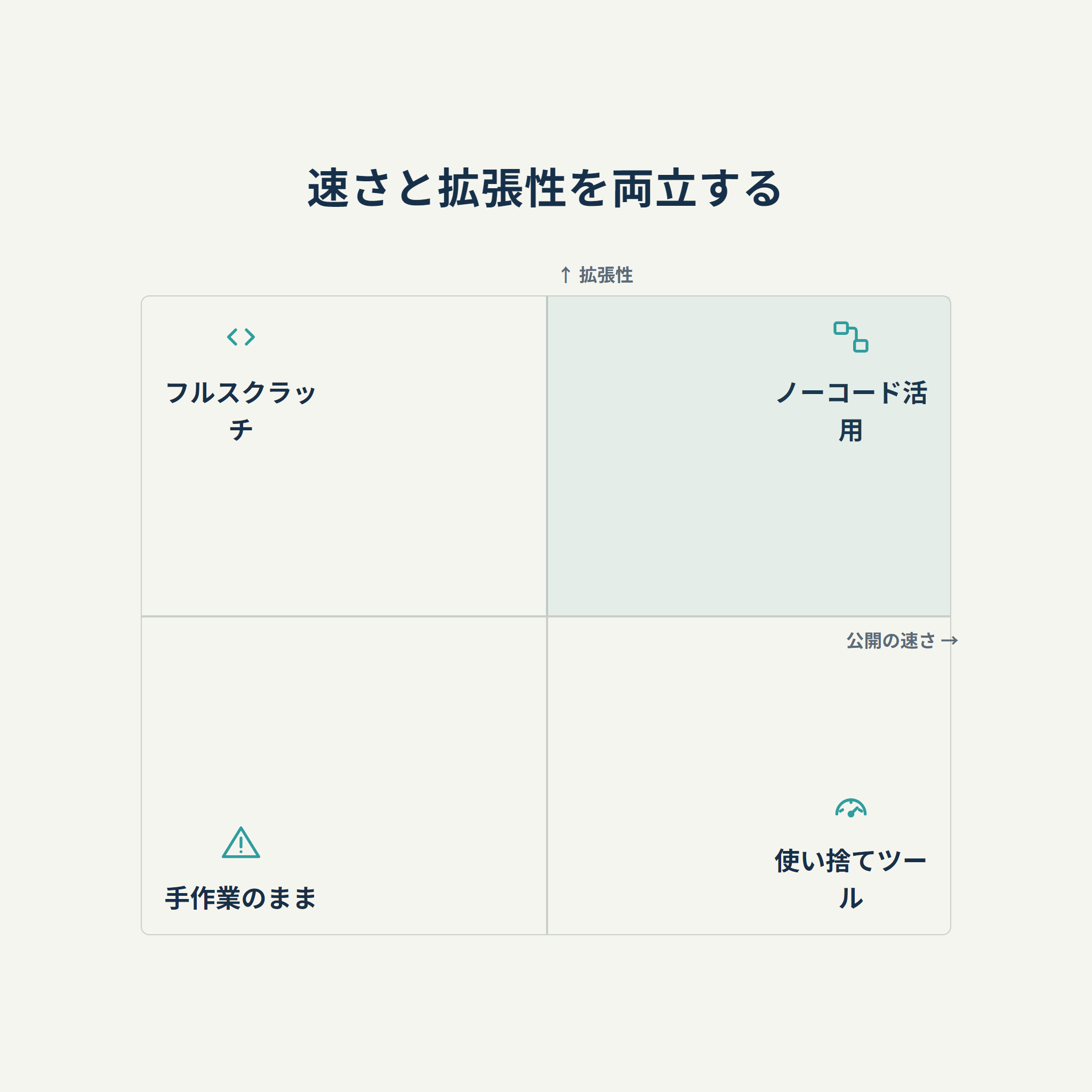 速さと拡張性を両立する