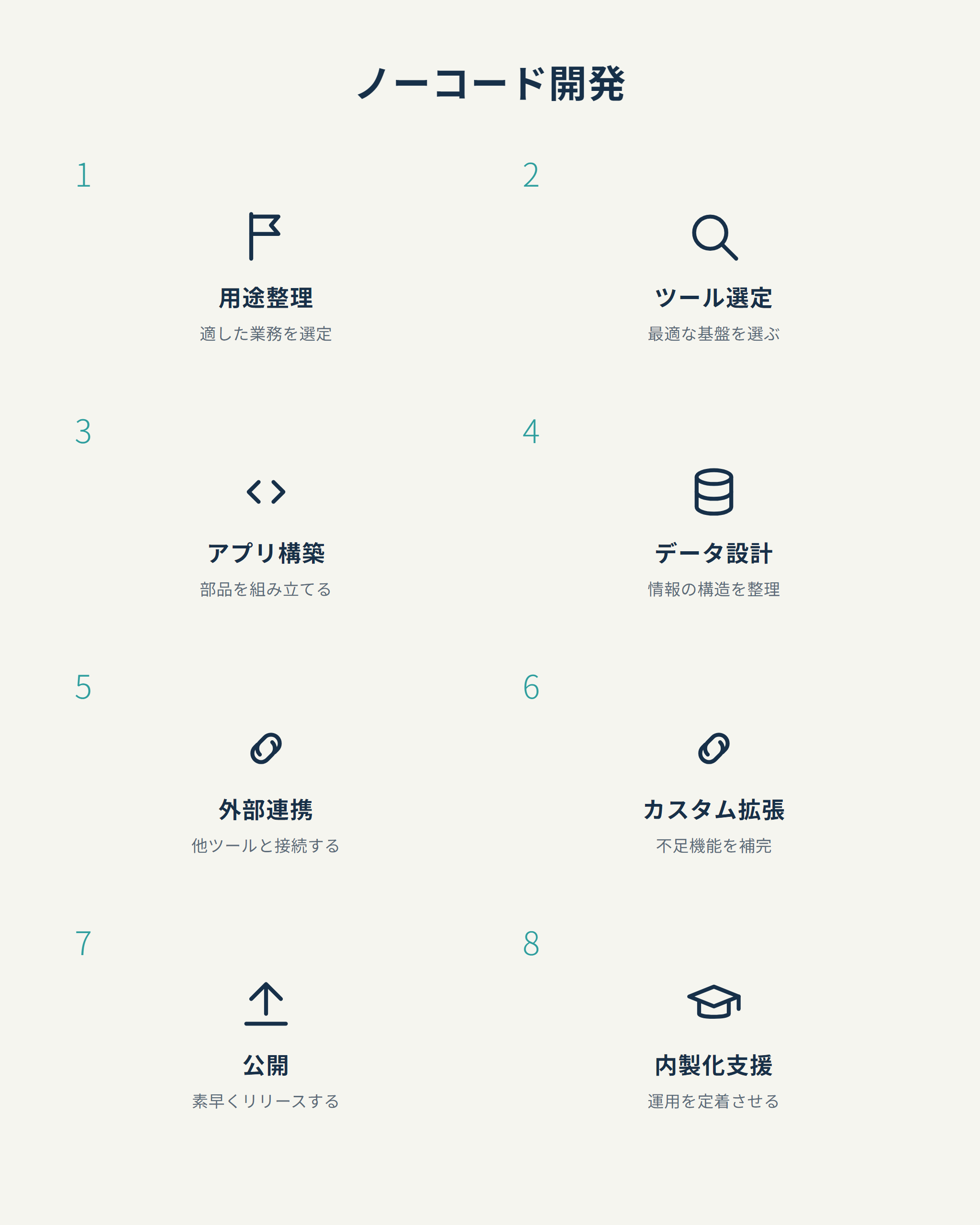 ノーコード開発