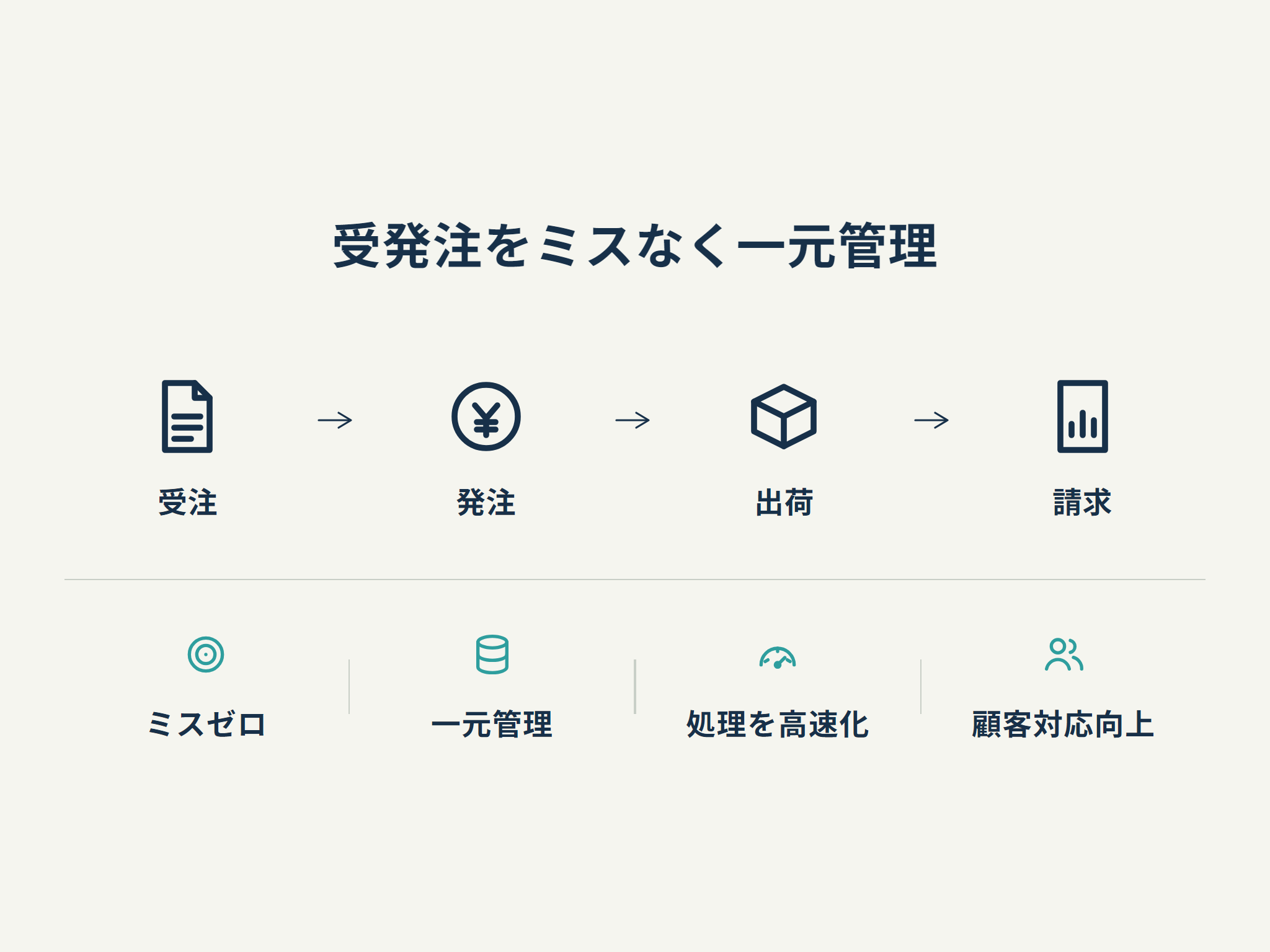 受発注をミスなく一元管理