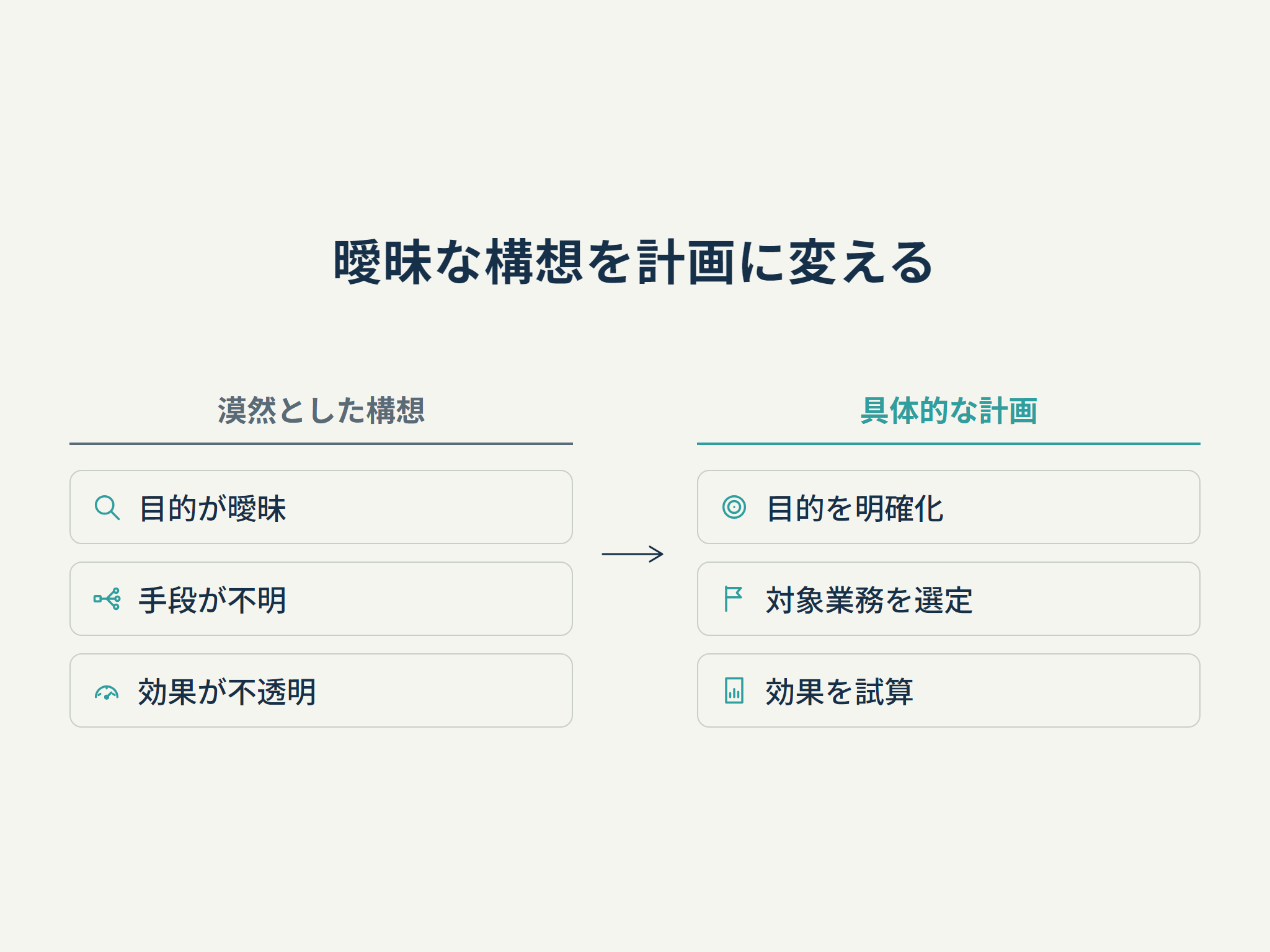 曖昧な構想を計画に変える