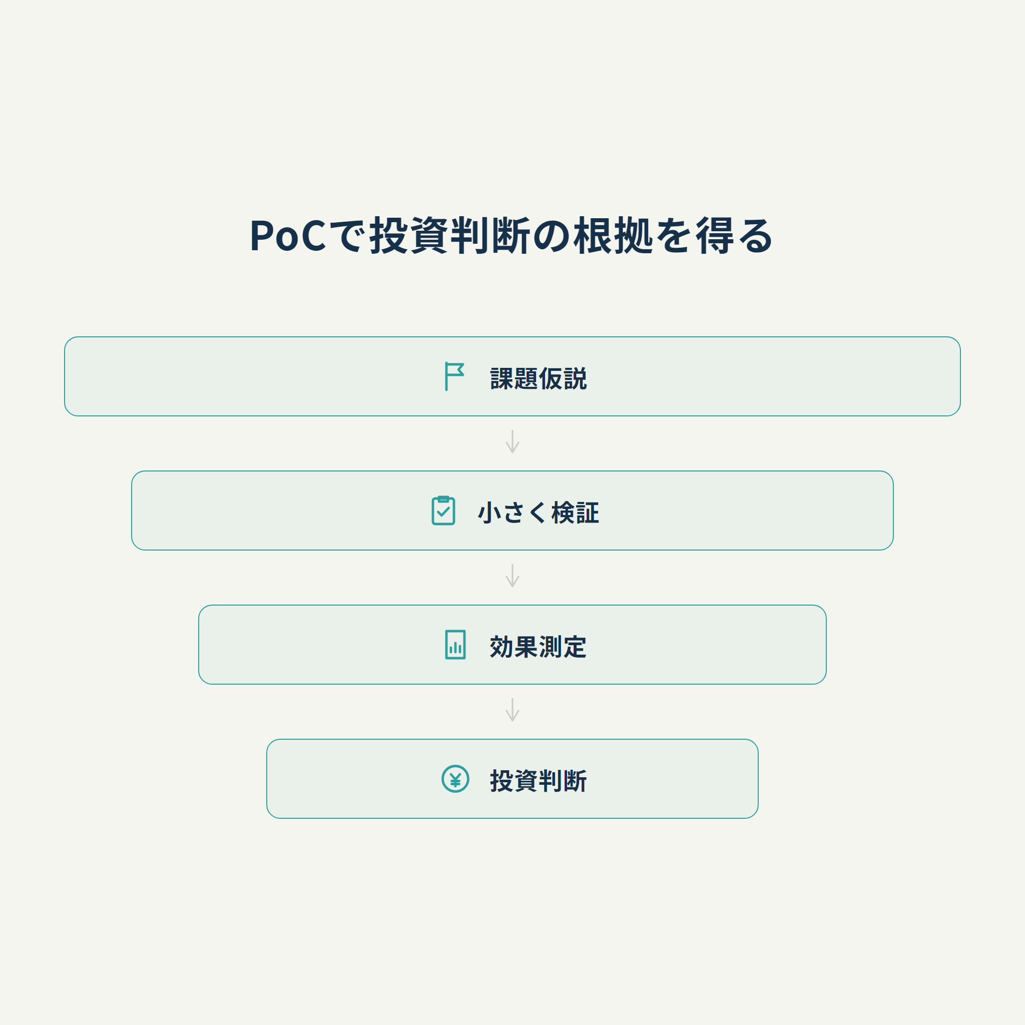 PoCで投資判断の根拠を得る