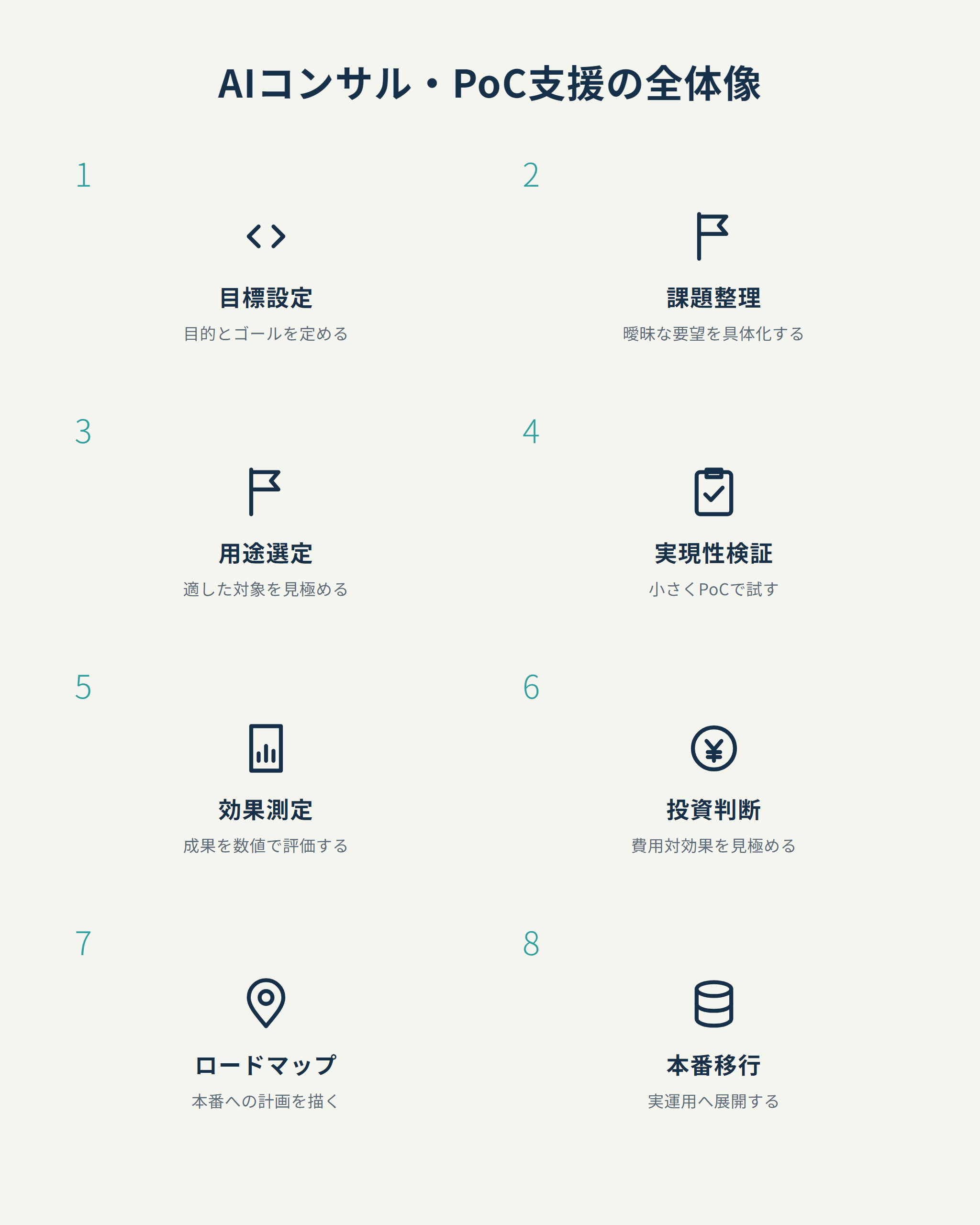 AIコンサル・PoC支援の全体像