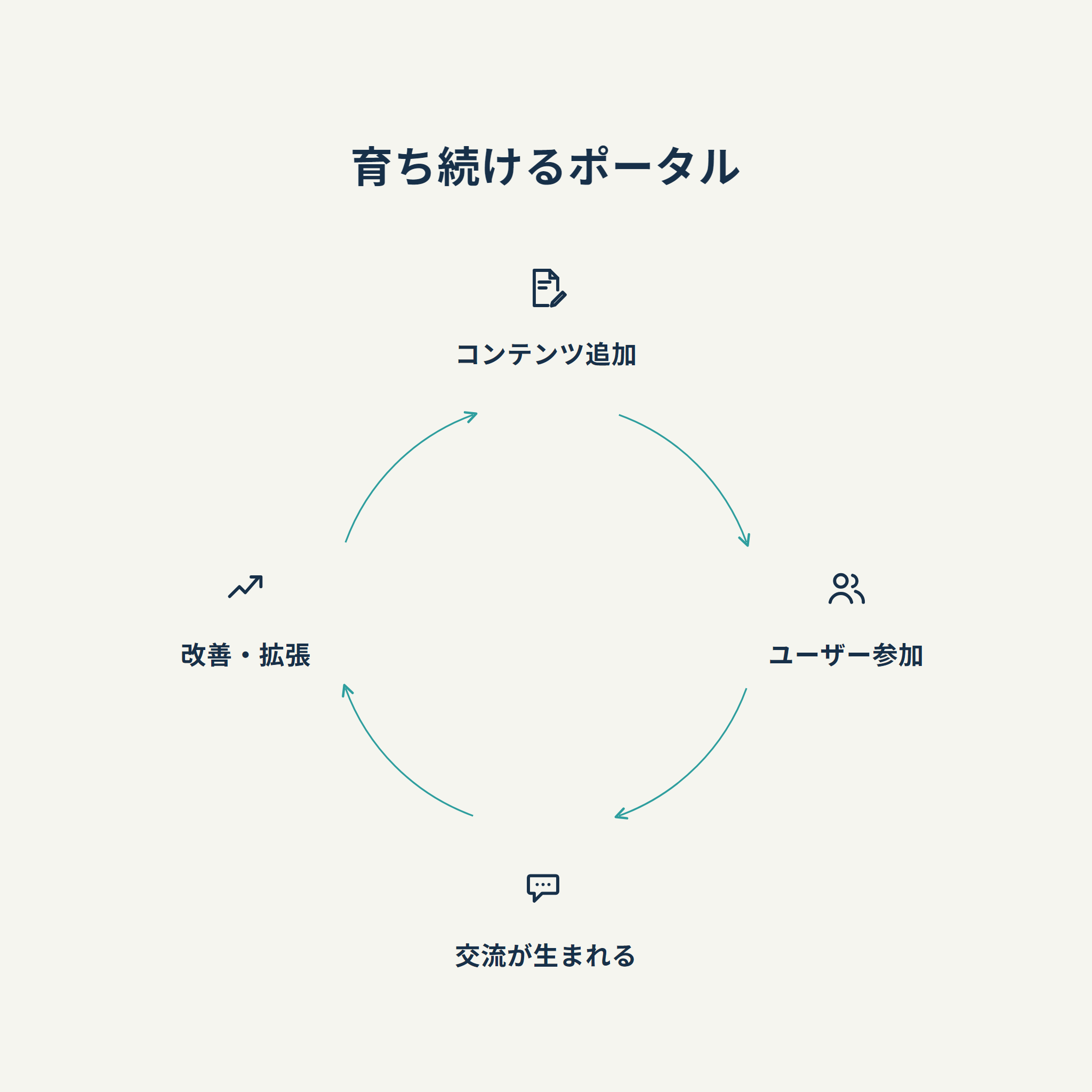 育ち続けるポータル