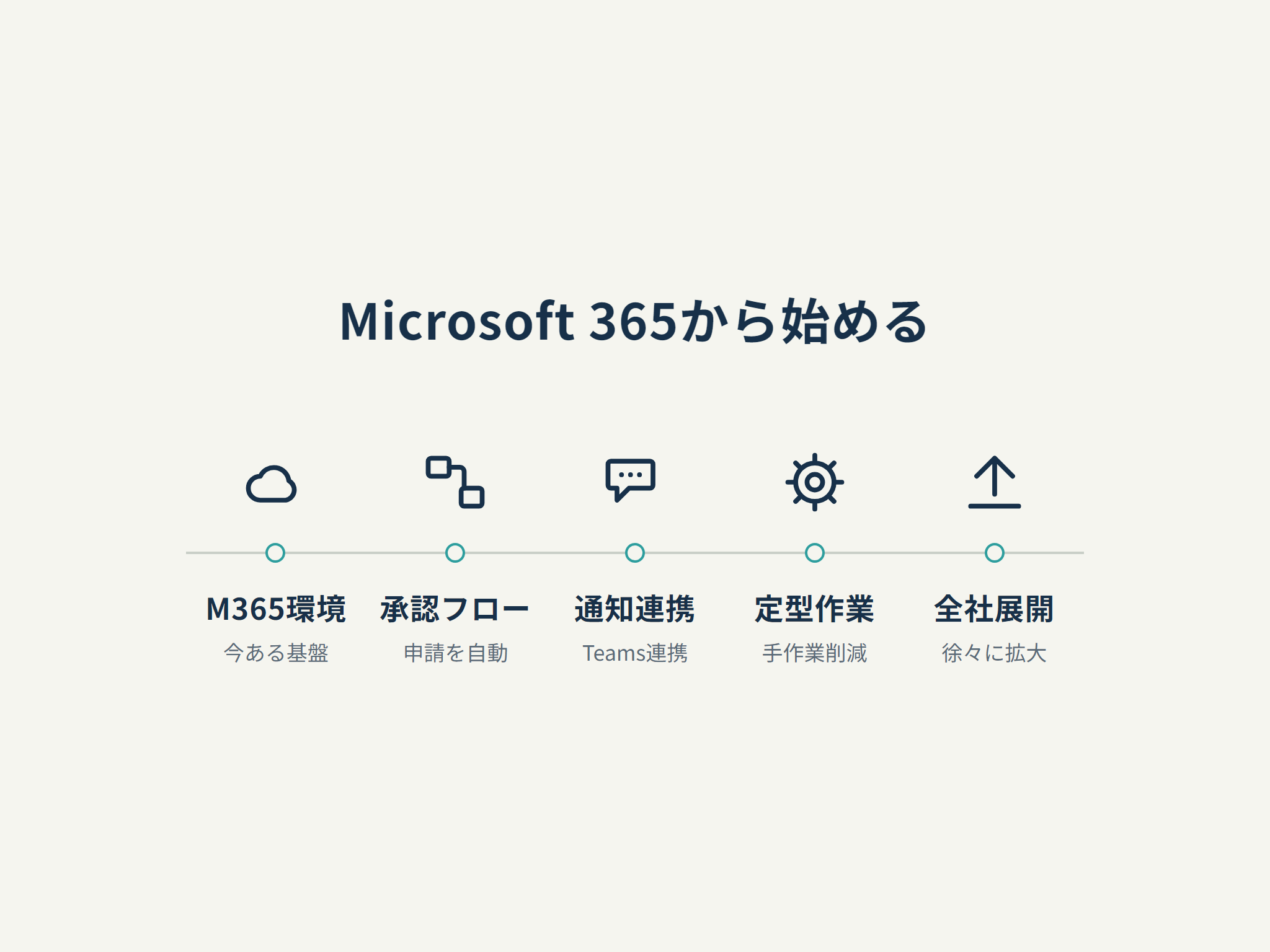 Microsoft 365から始める