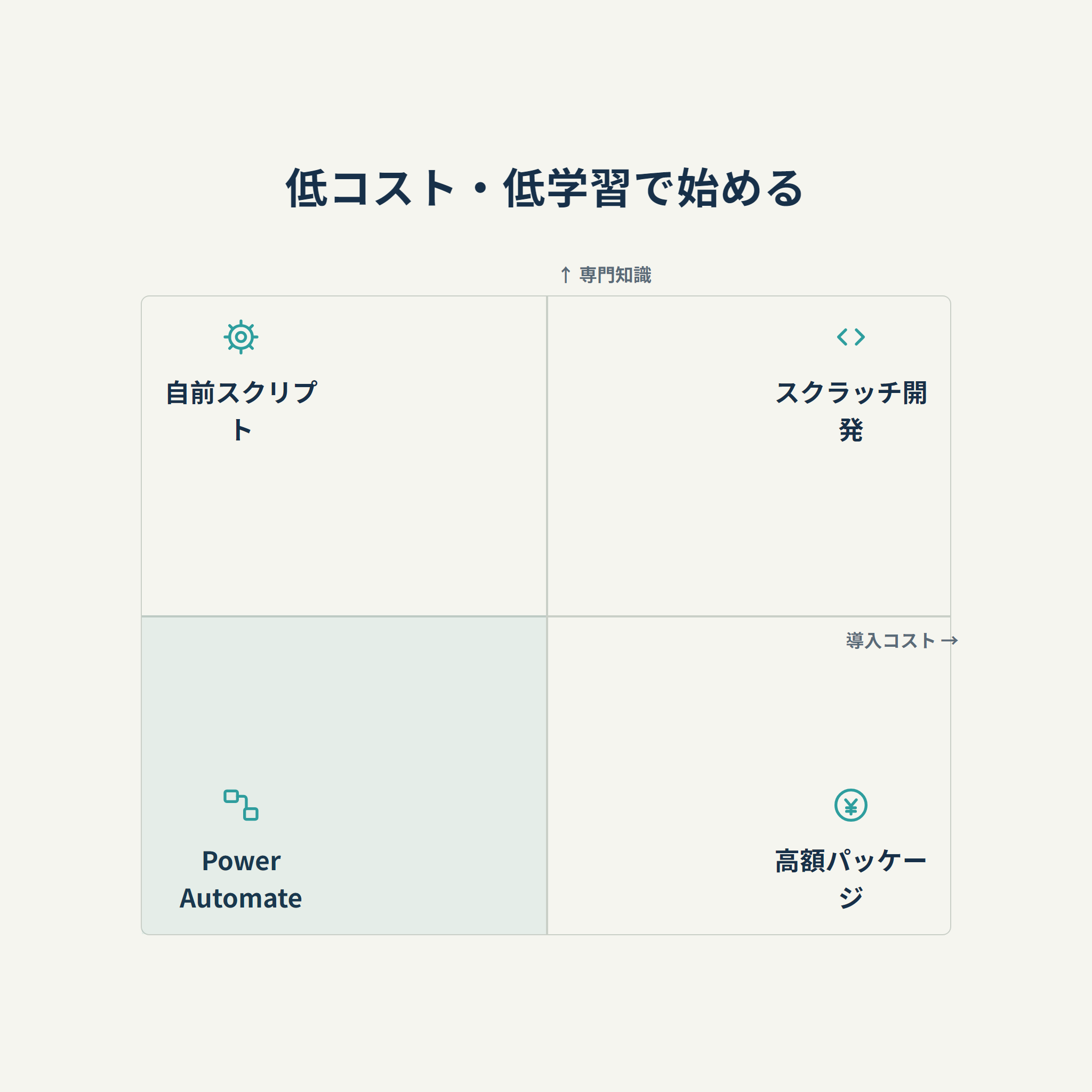 低コスト・低学習で始める