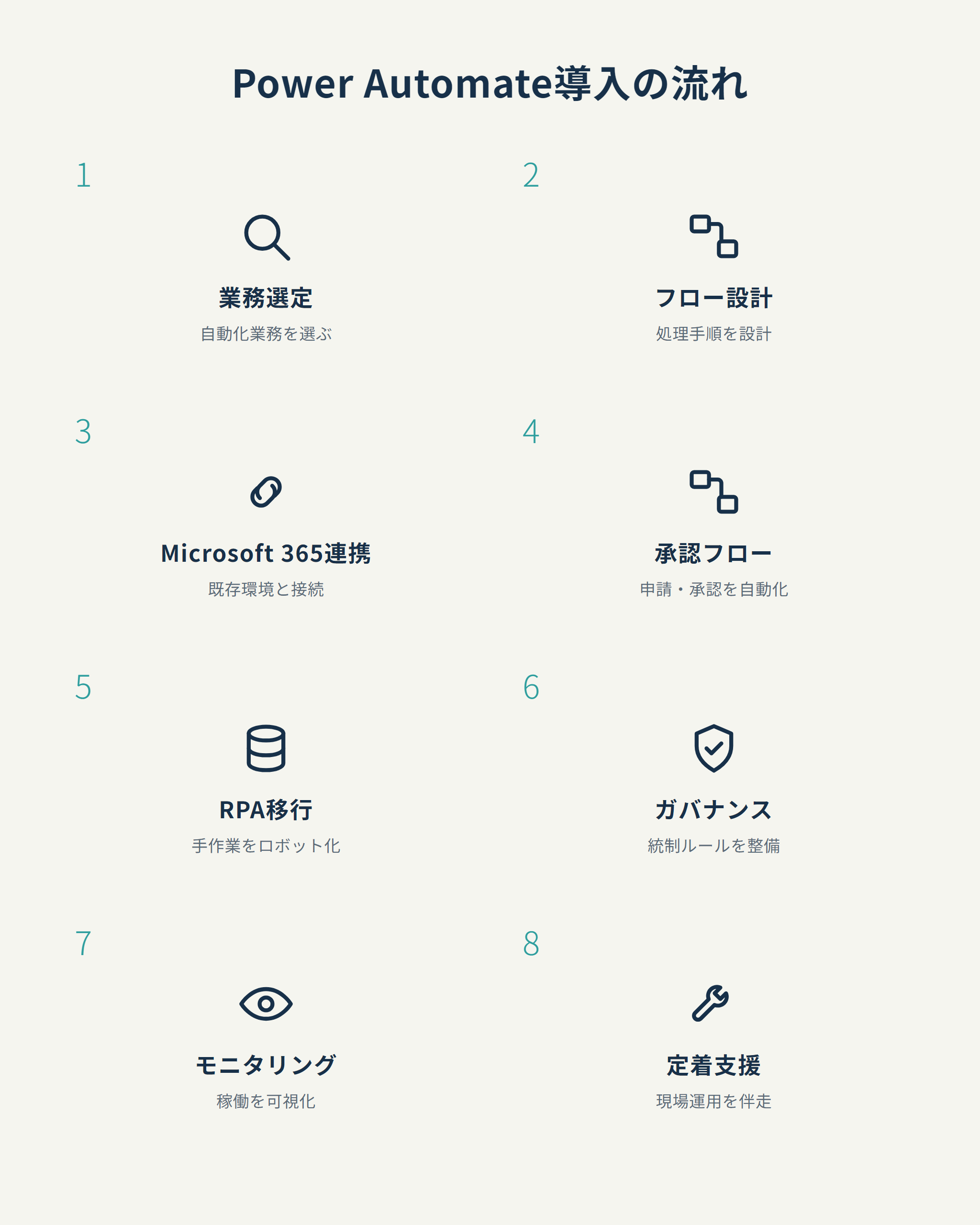Power Automate導入の流れ