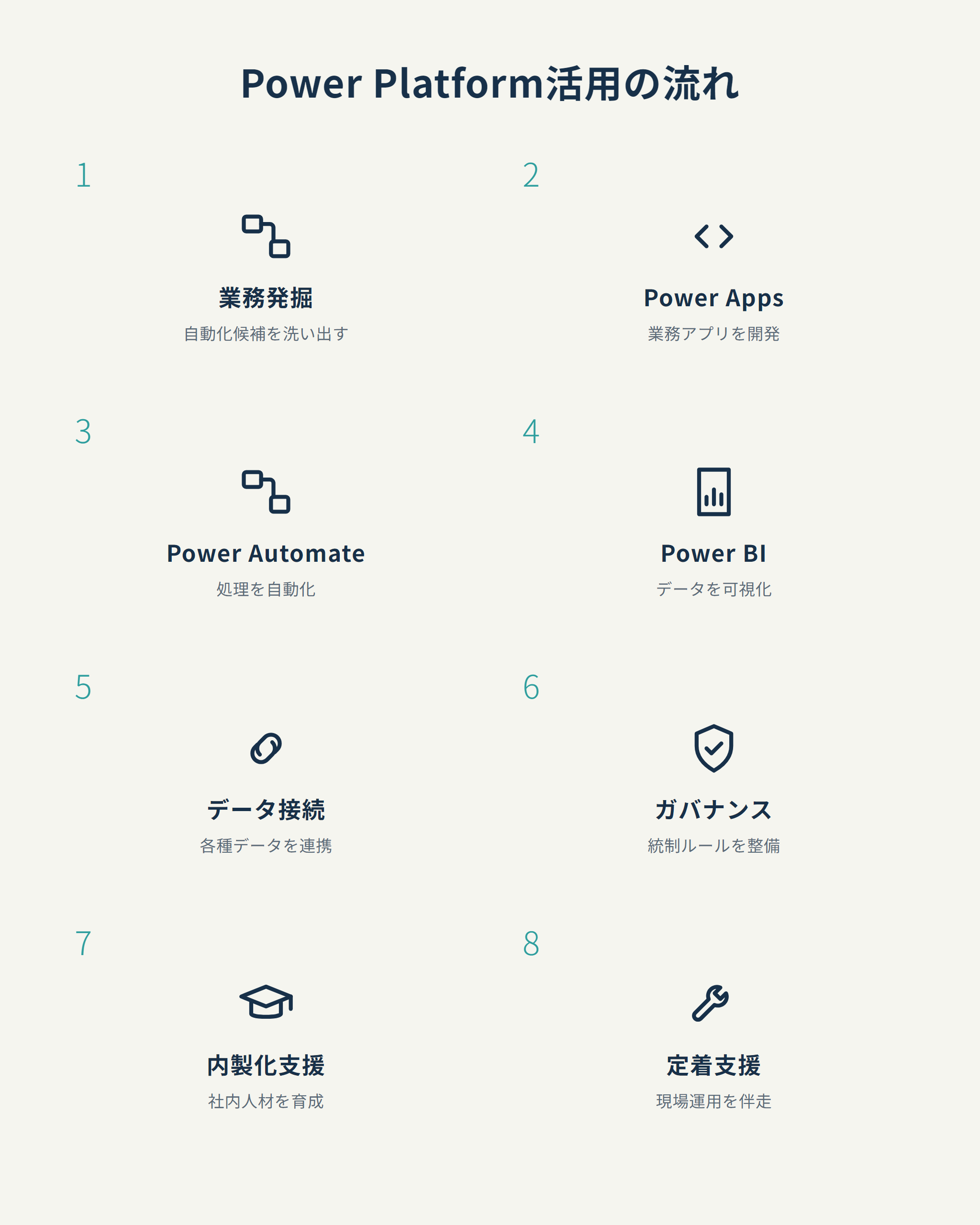 Power Platform活用の流れ