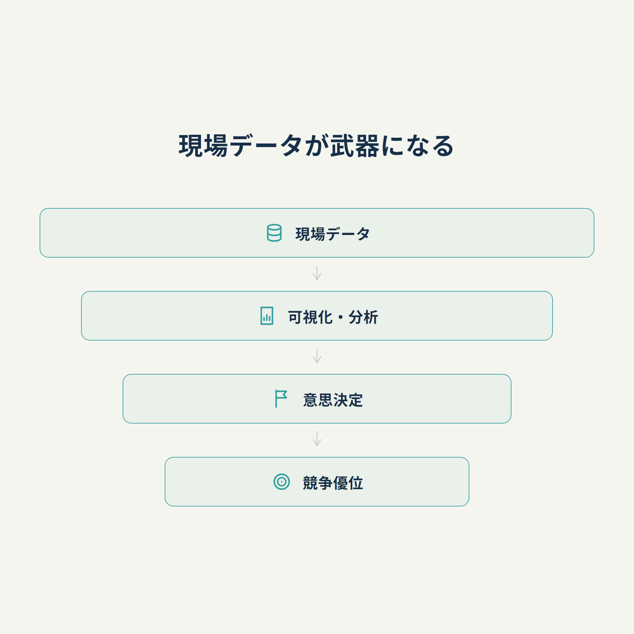 現場データが武器になる