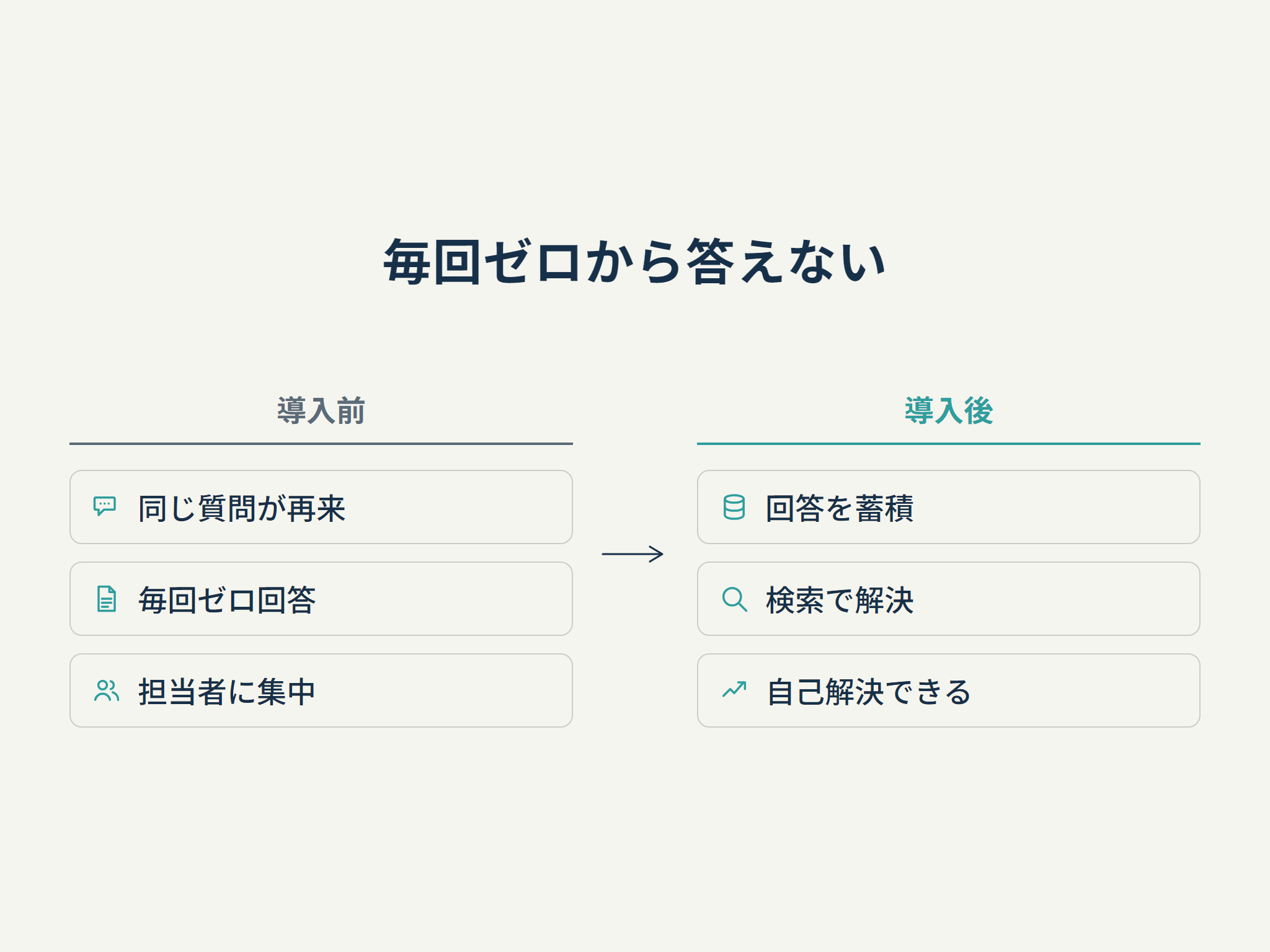 毎回ゼロから答えない