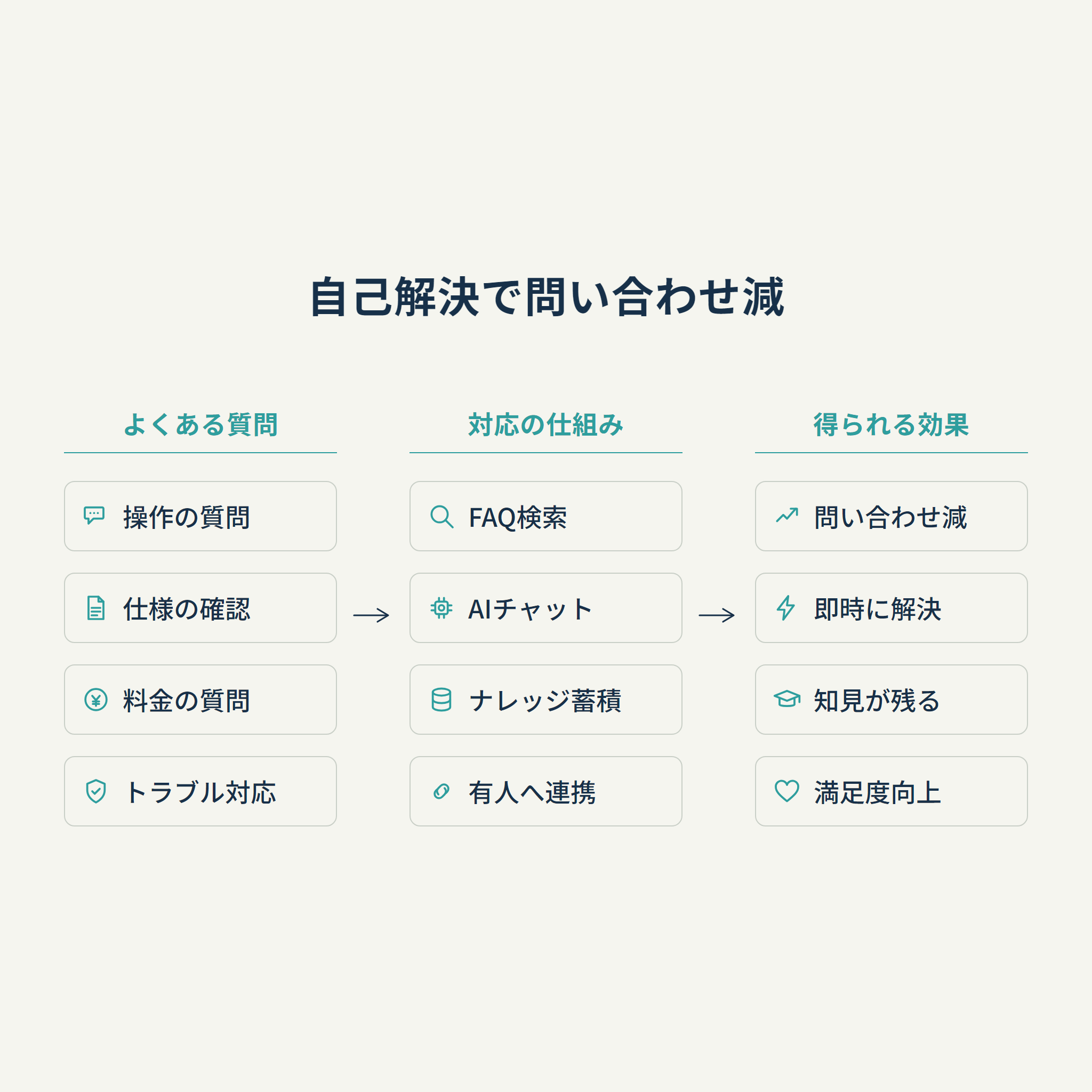 自己解決で問い合わせ減