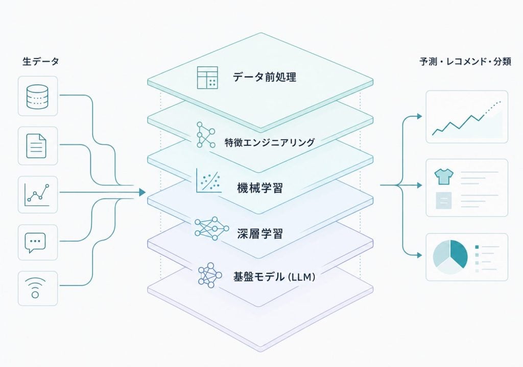 AIエンジンの構成機械学習ディープラーニング生成AI