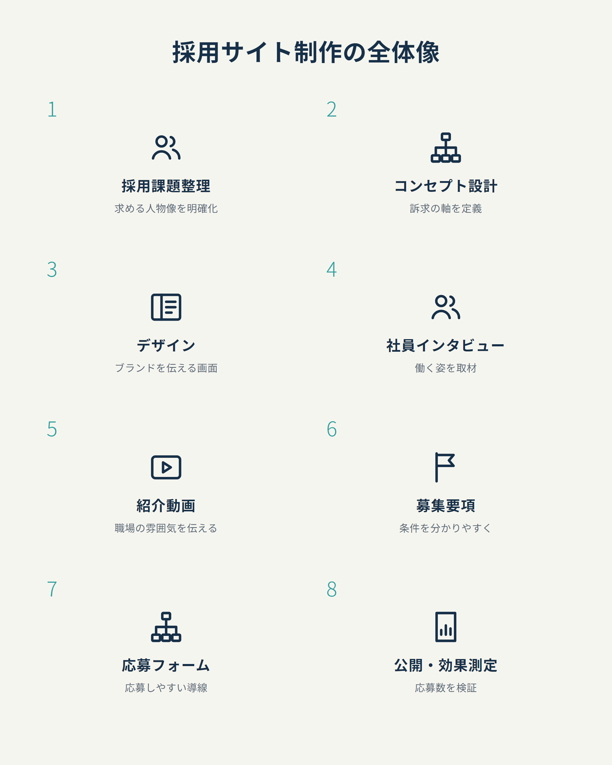 採用サイト制作の全体像